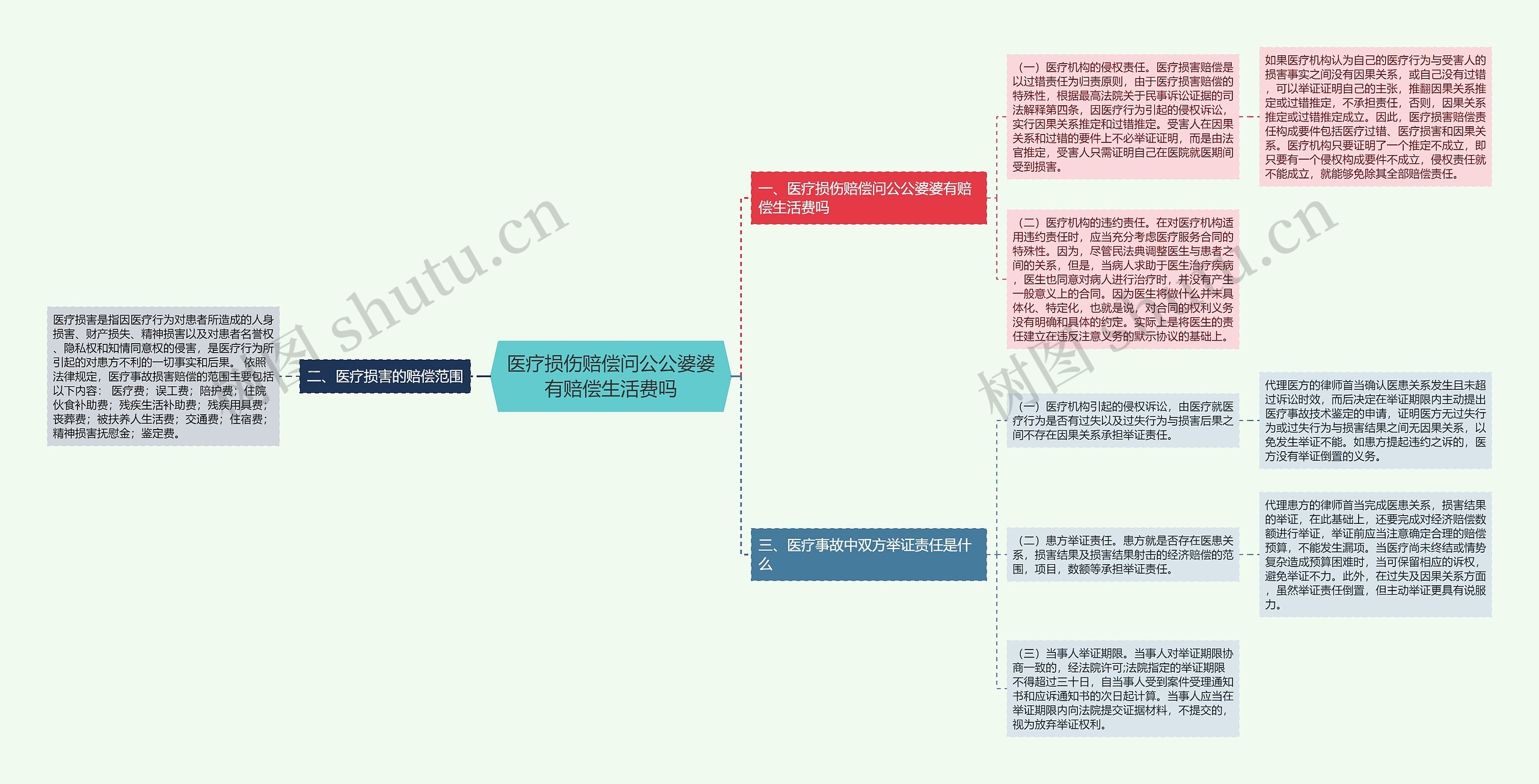 医疗损伤赔偿问公公婆婆有赔偿生活费吗思维导图