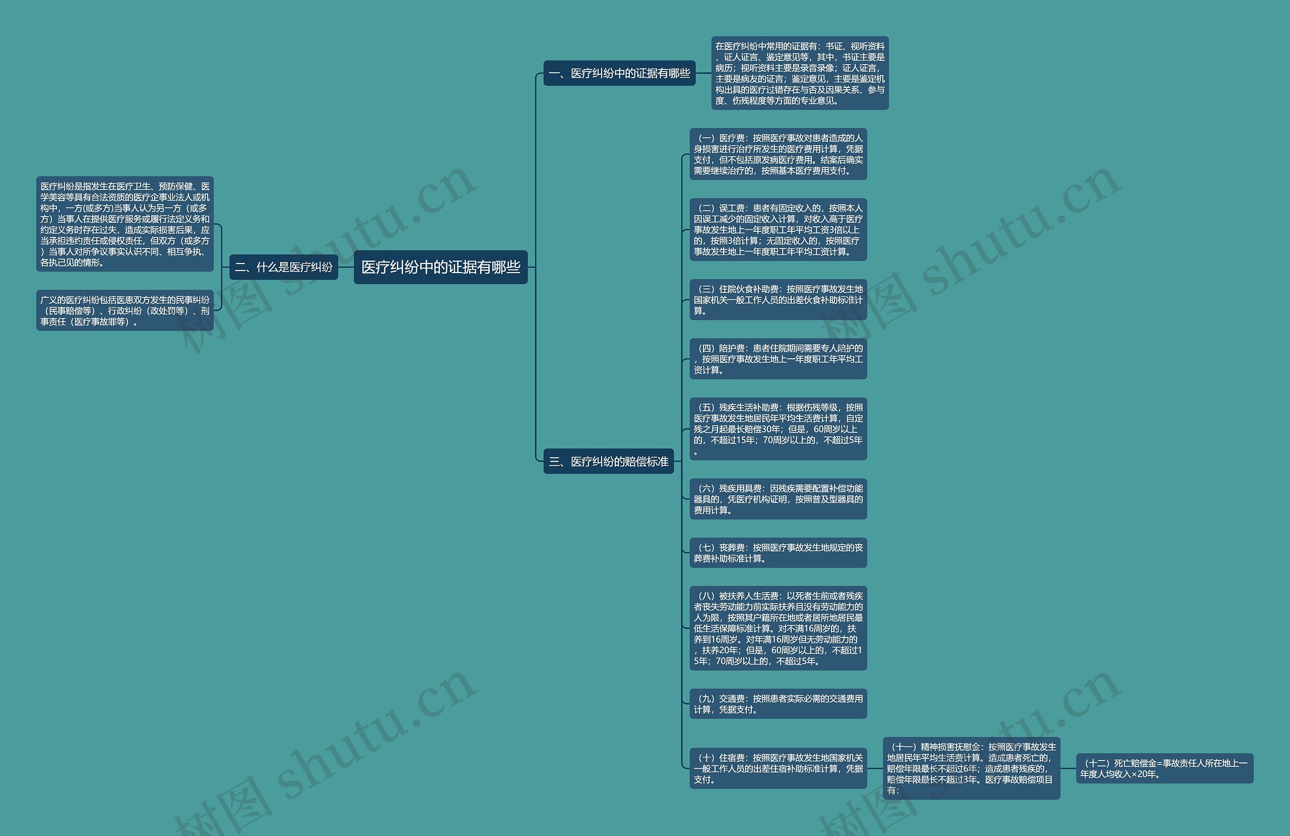 医疗纠纷中的证据有哪些思维导图