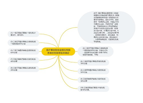 医疗事故赔偿金额应根据患者的伤残等级来确定