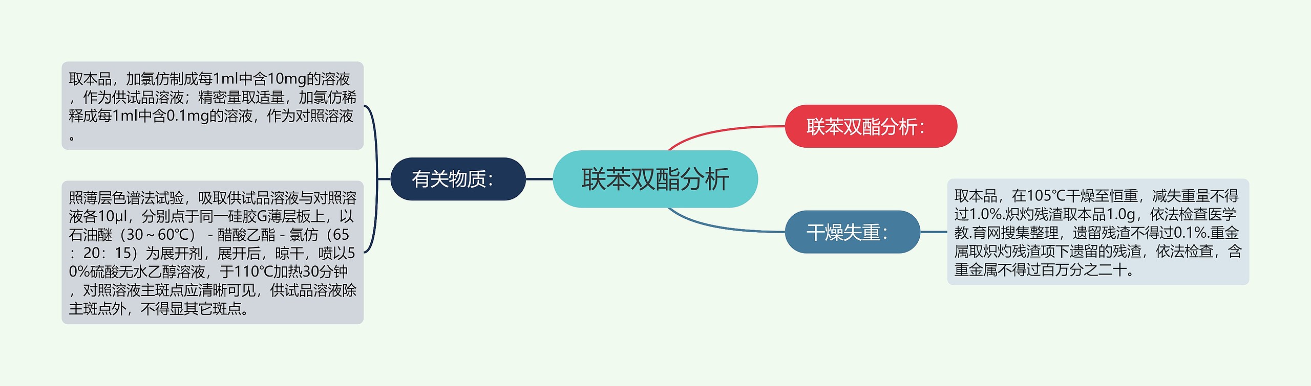 联苯双酯分析思维导图