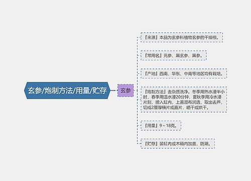 玄参/炮制方法/用量/贮存