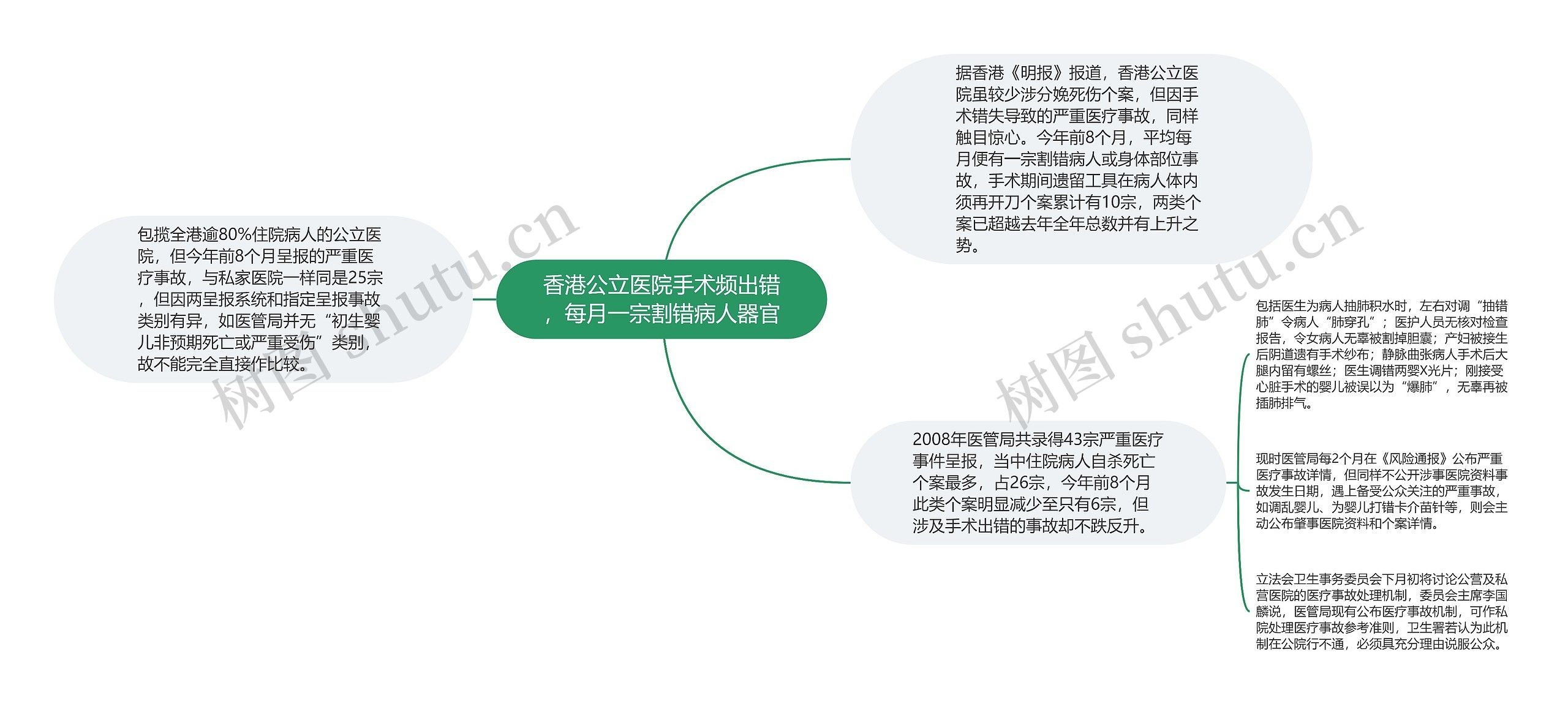 香港公立医院手术频出错,每月一宗割错病人器官 香港公立医院手术频出错,每月一宗割错病人器官
