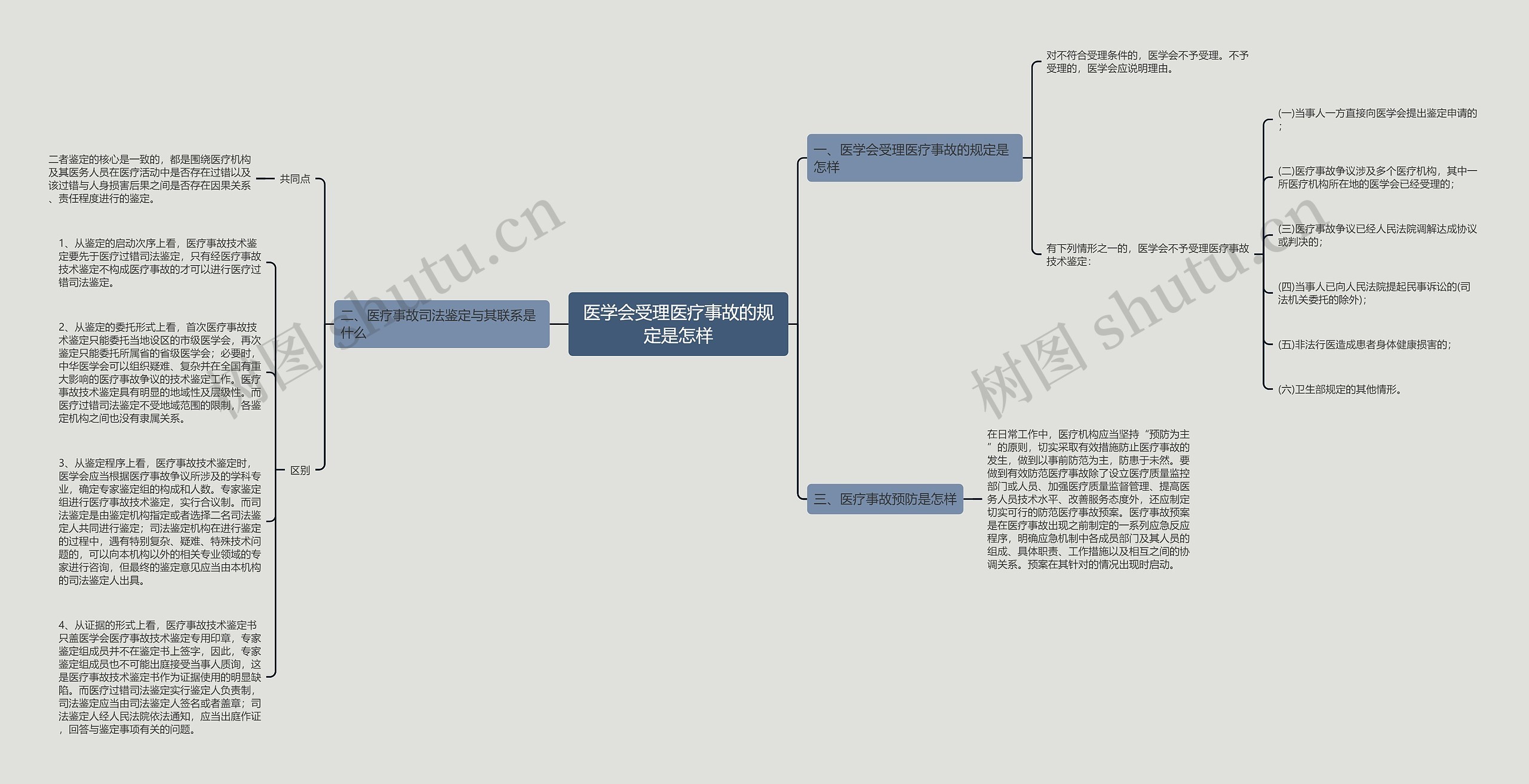 医学会受理医疗事故的规定是怎样思维导图