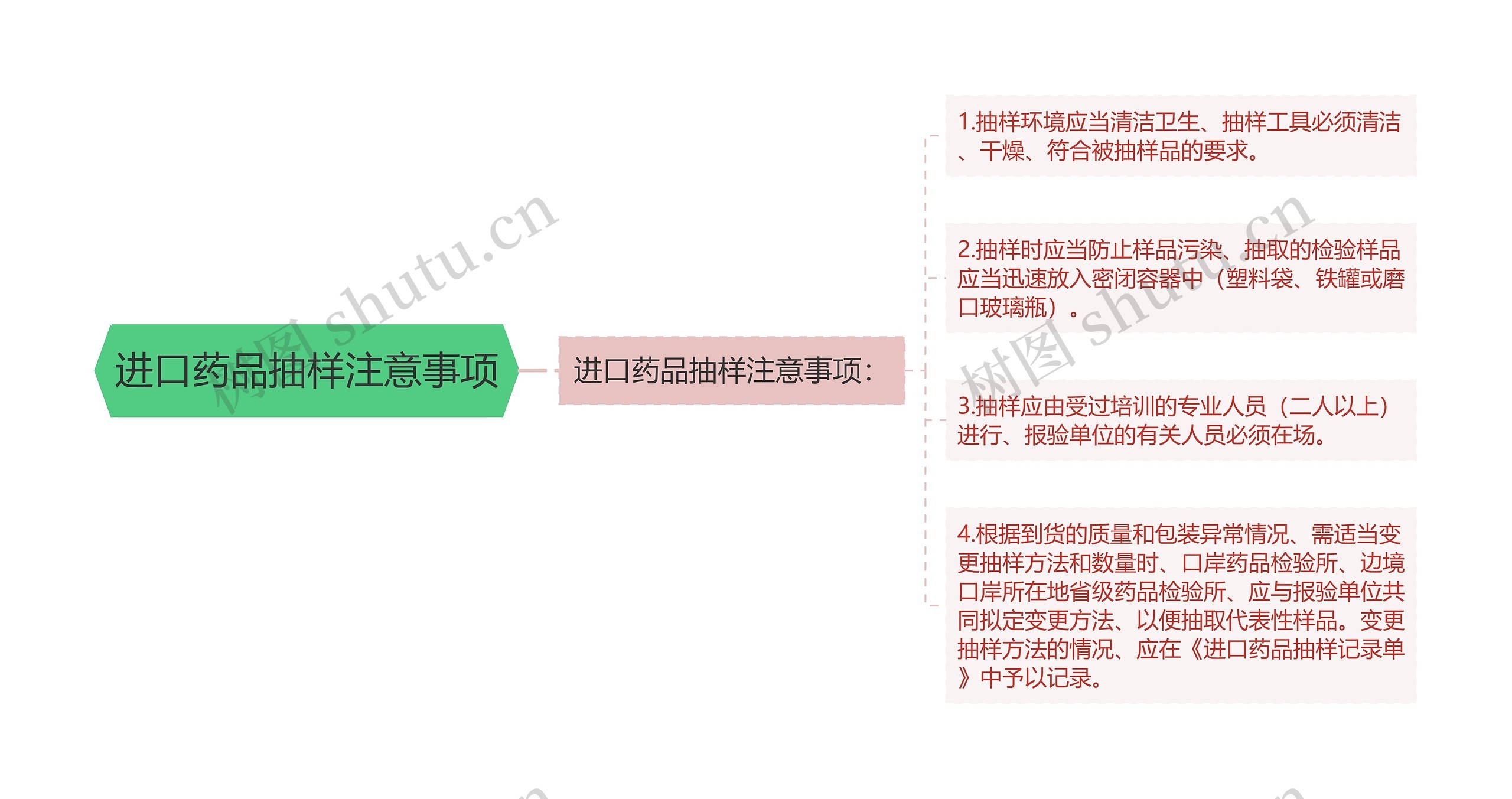 进口药品抽样注意事项思维导图