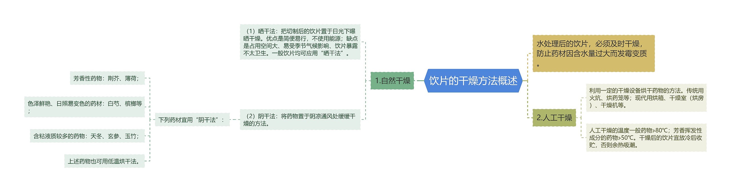 饮片的干燥方法概述