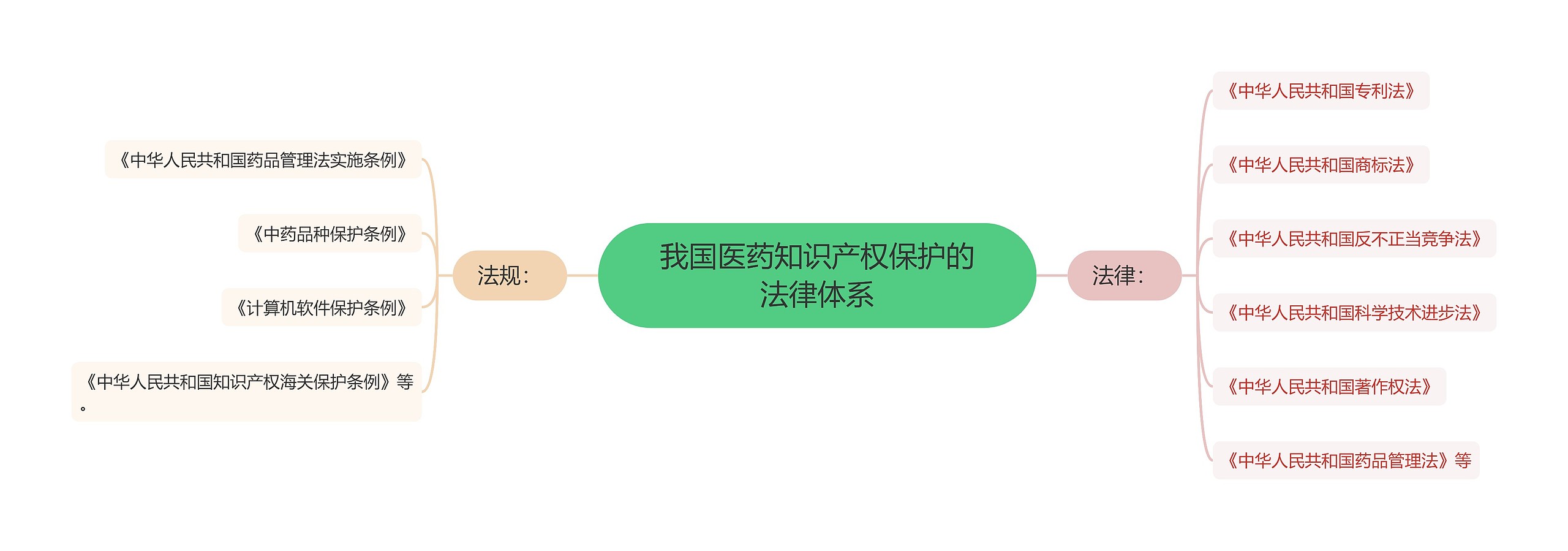 我国医药知识产权保护的法律体系 我国医药知识产权保护的法律体系