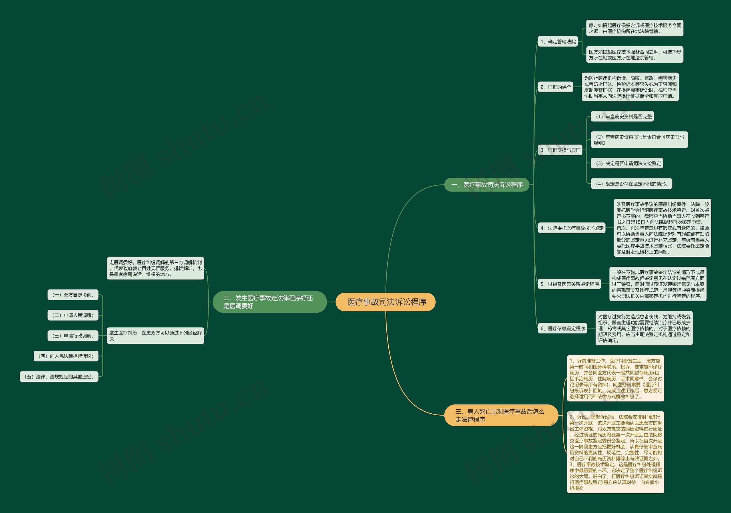  医疗事故司法诉讼程序思维导图
