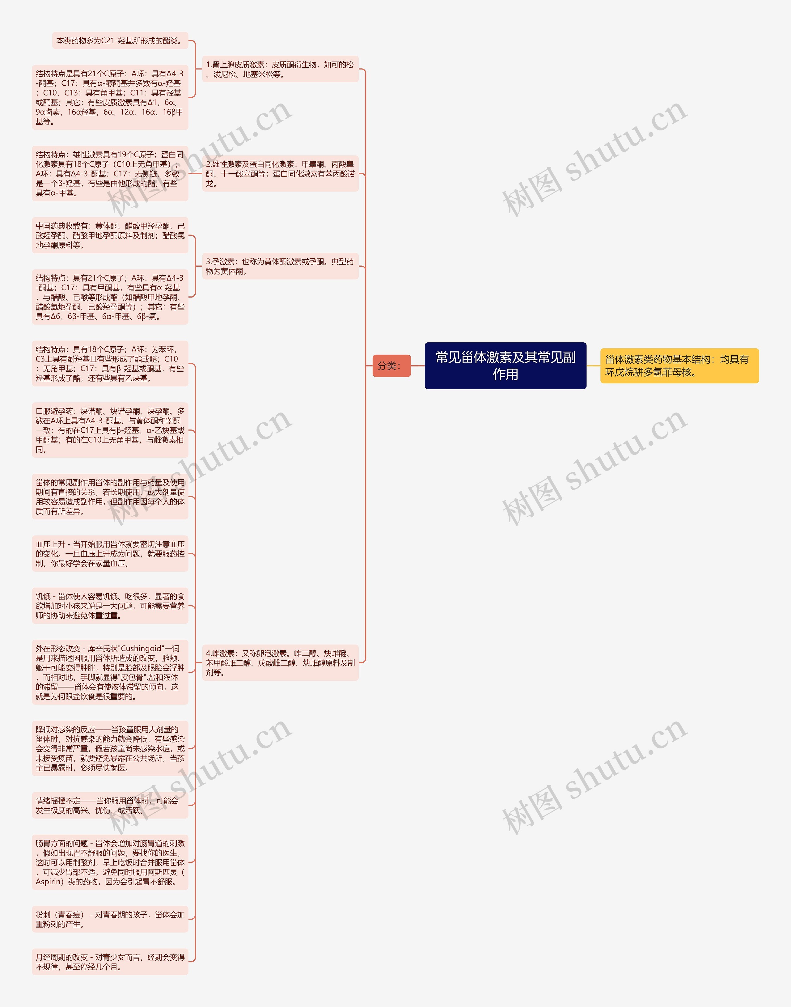 常见甾体激素及其常见副作用思维导图