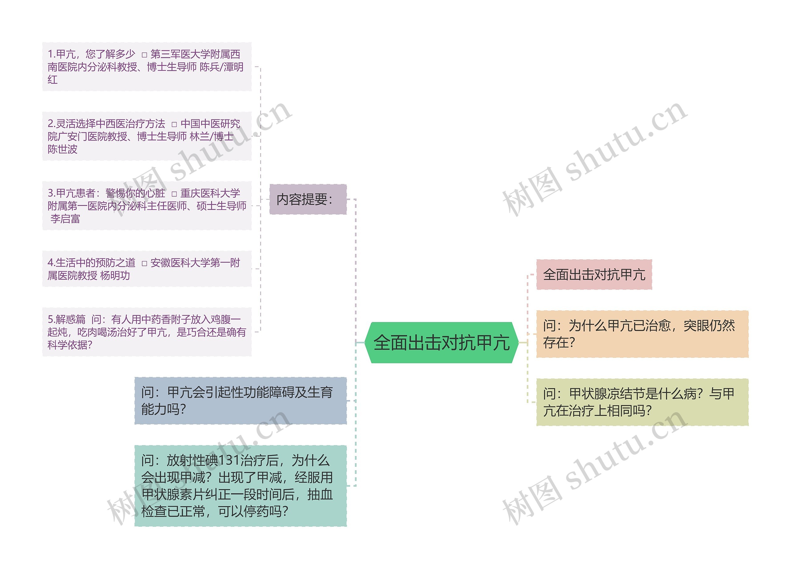 全面出击对抗甲亢思维导图