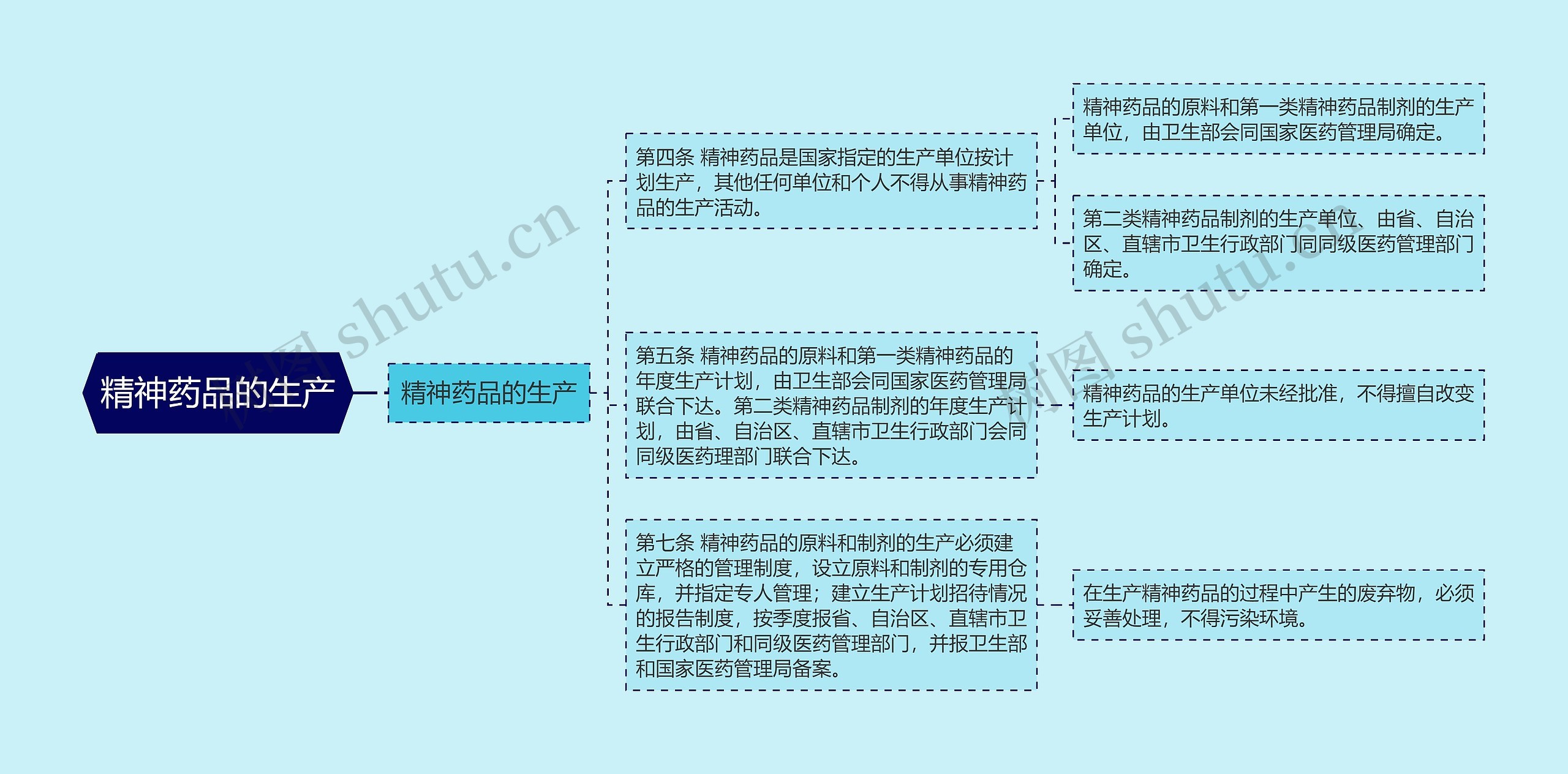 精神药品的生产思维导图