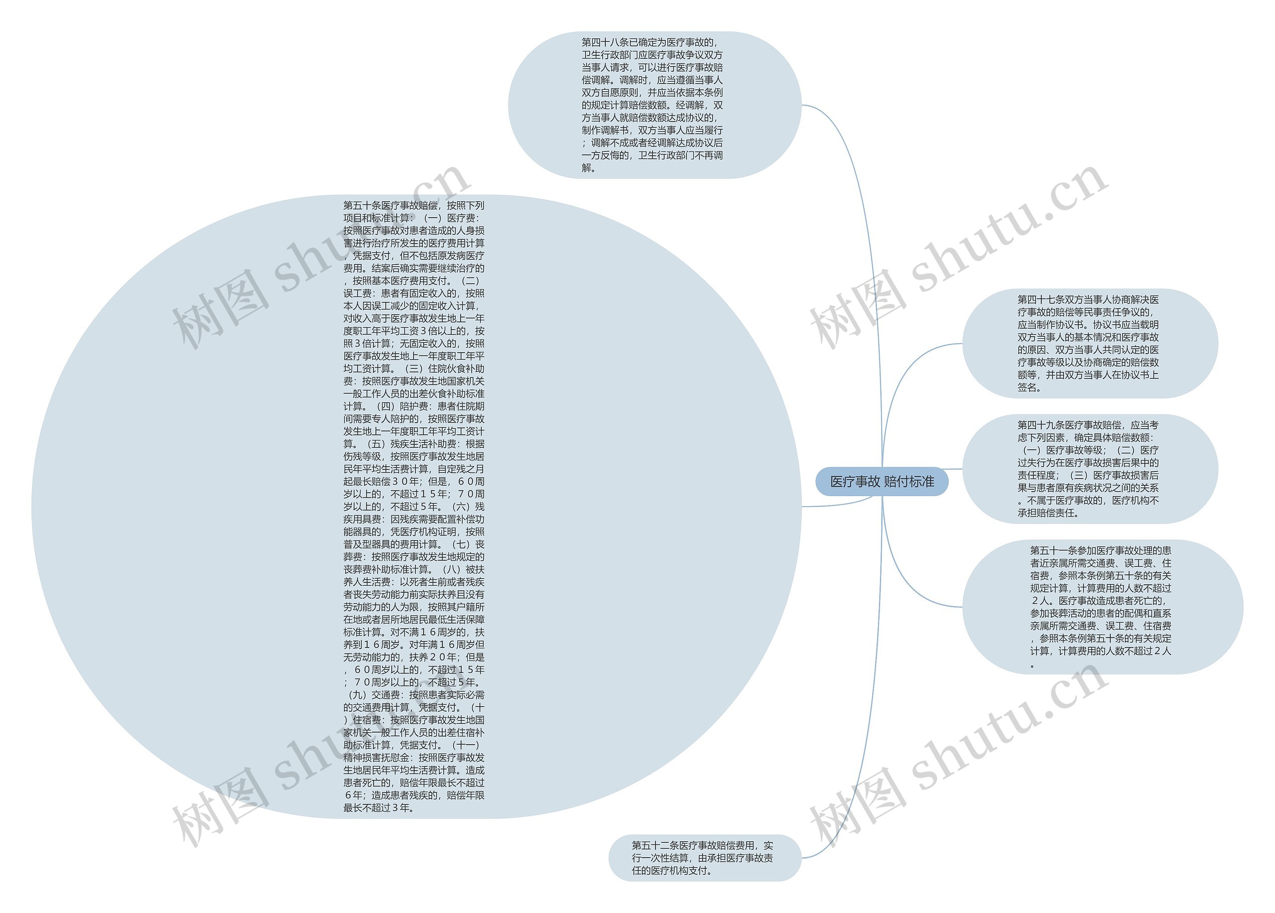 医疗事故 赔付标准思维导图