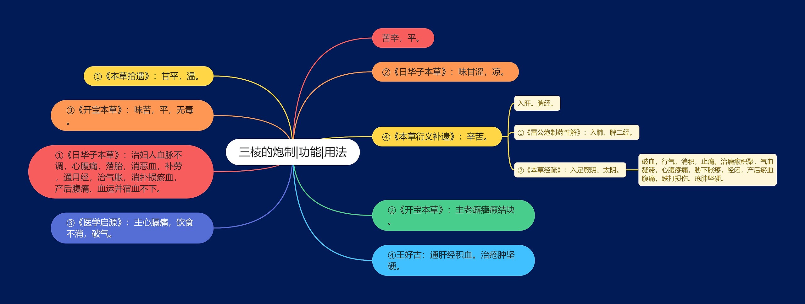 三棱的炮制|功能|用法思维导图