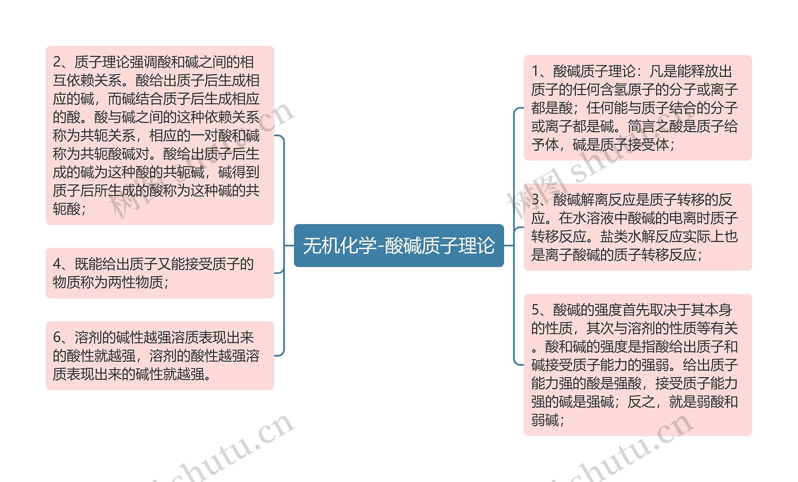 无机化学-酸碱质子理论思维导图