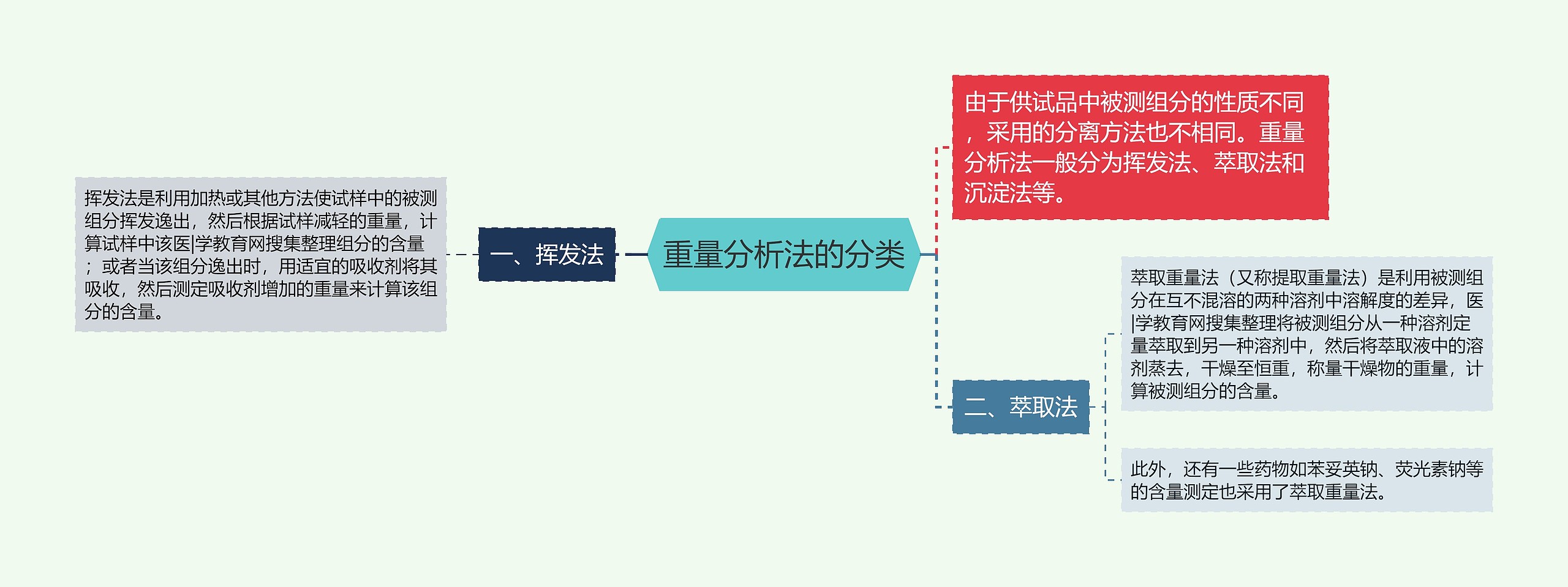 重量分析法的分类思维导图