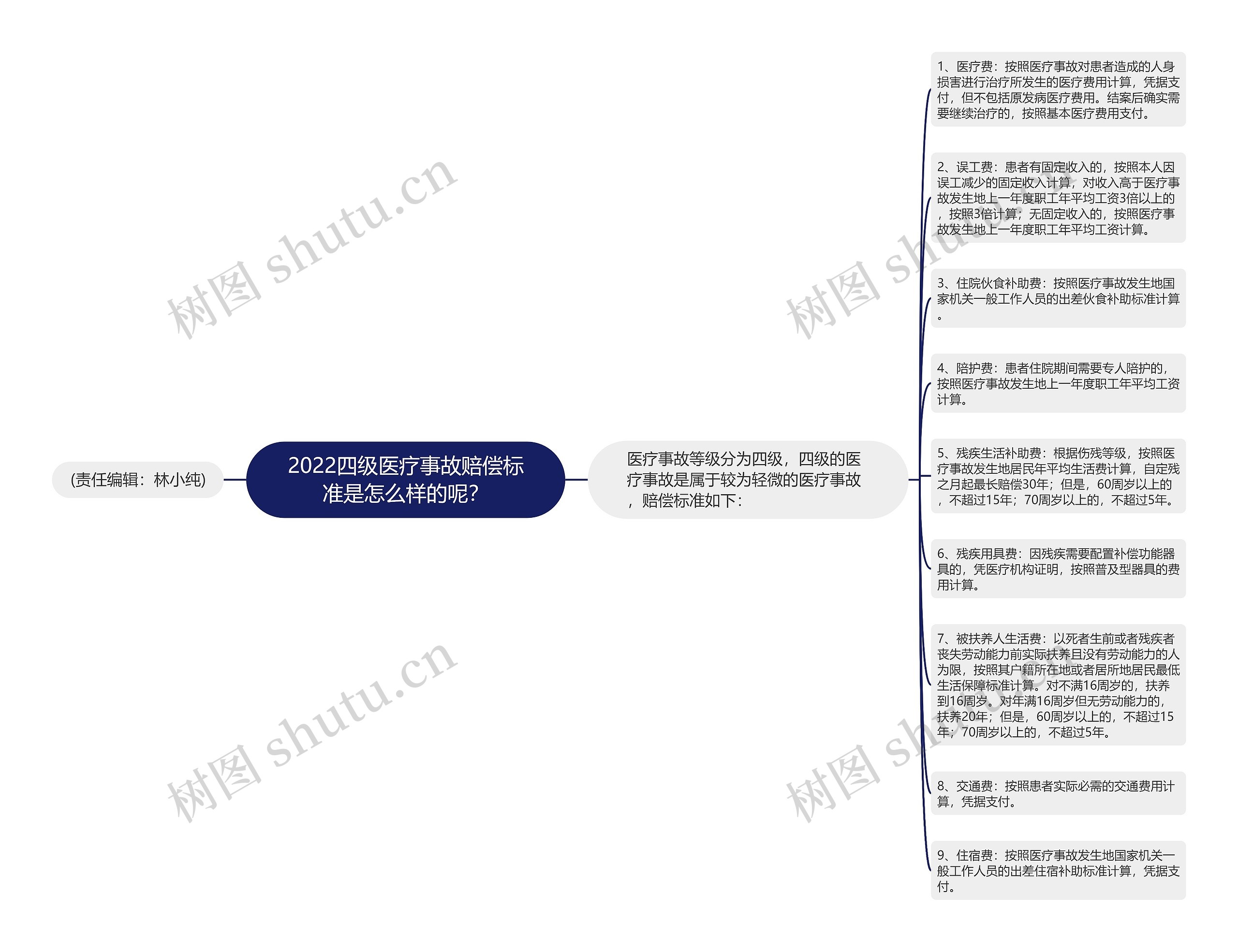 2022四级医疗事故赔偿标准是怎么样的呢？