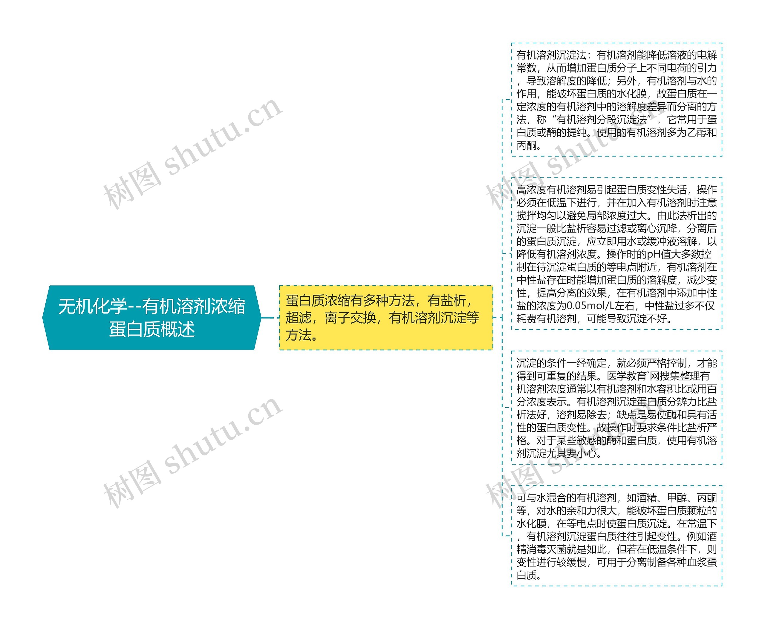 无机化学--有机溶剂浓缩蛋白质概述