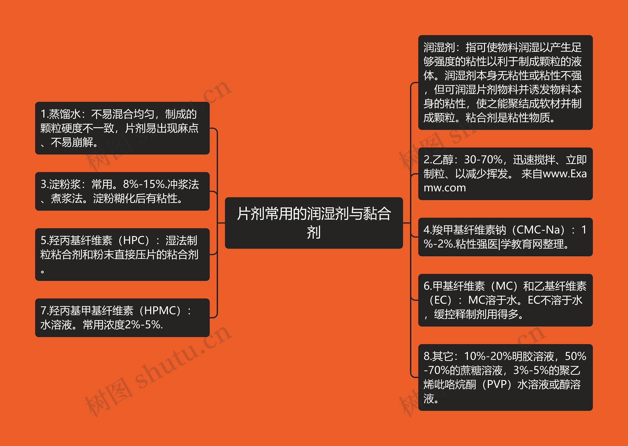 片剂常用的润湿剂与黏合剂思维导图