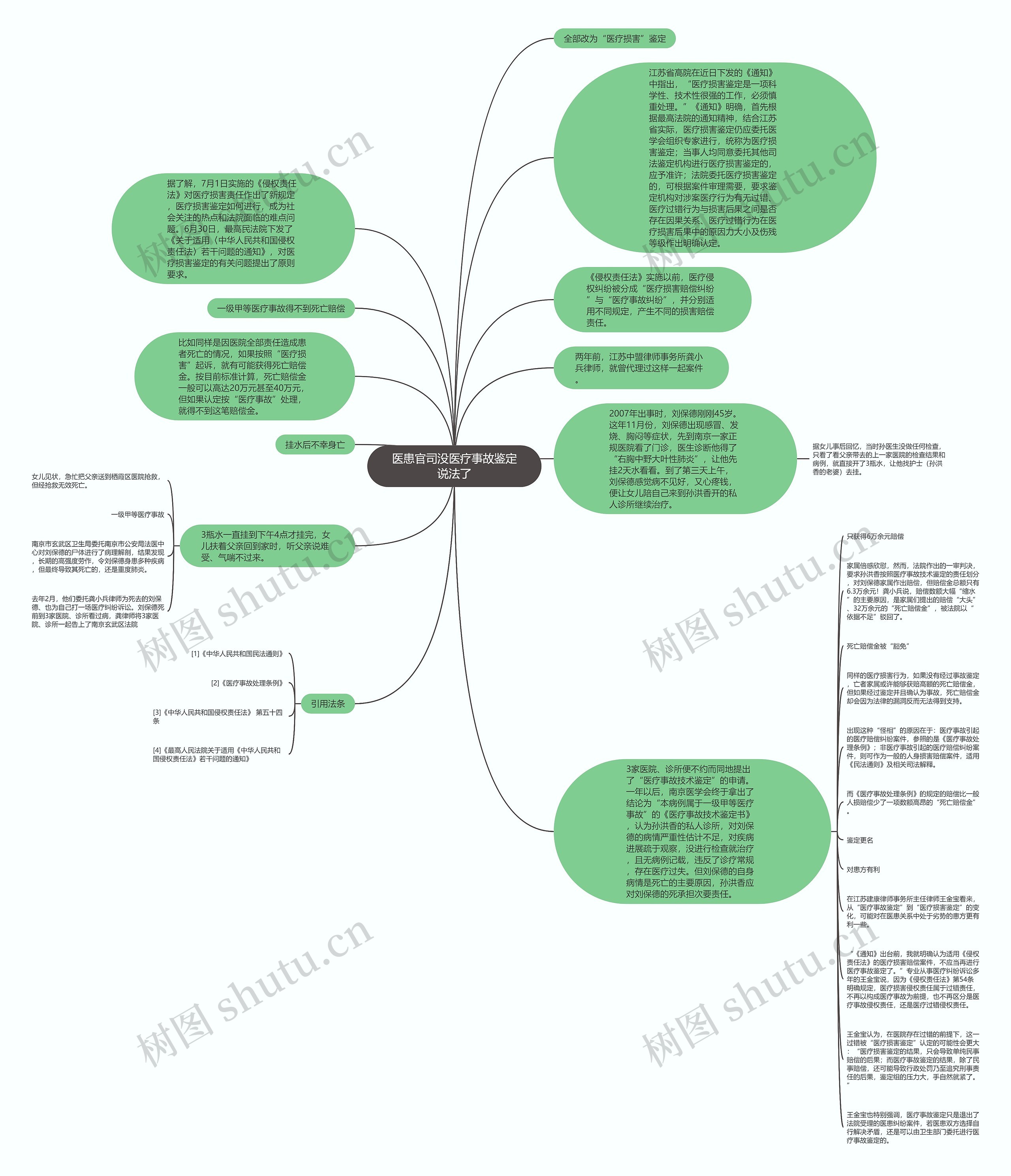 医患官司没医疗事故鉴定说法了思维导图