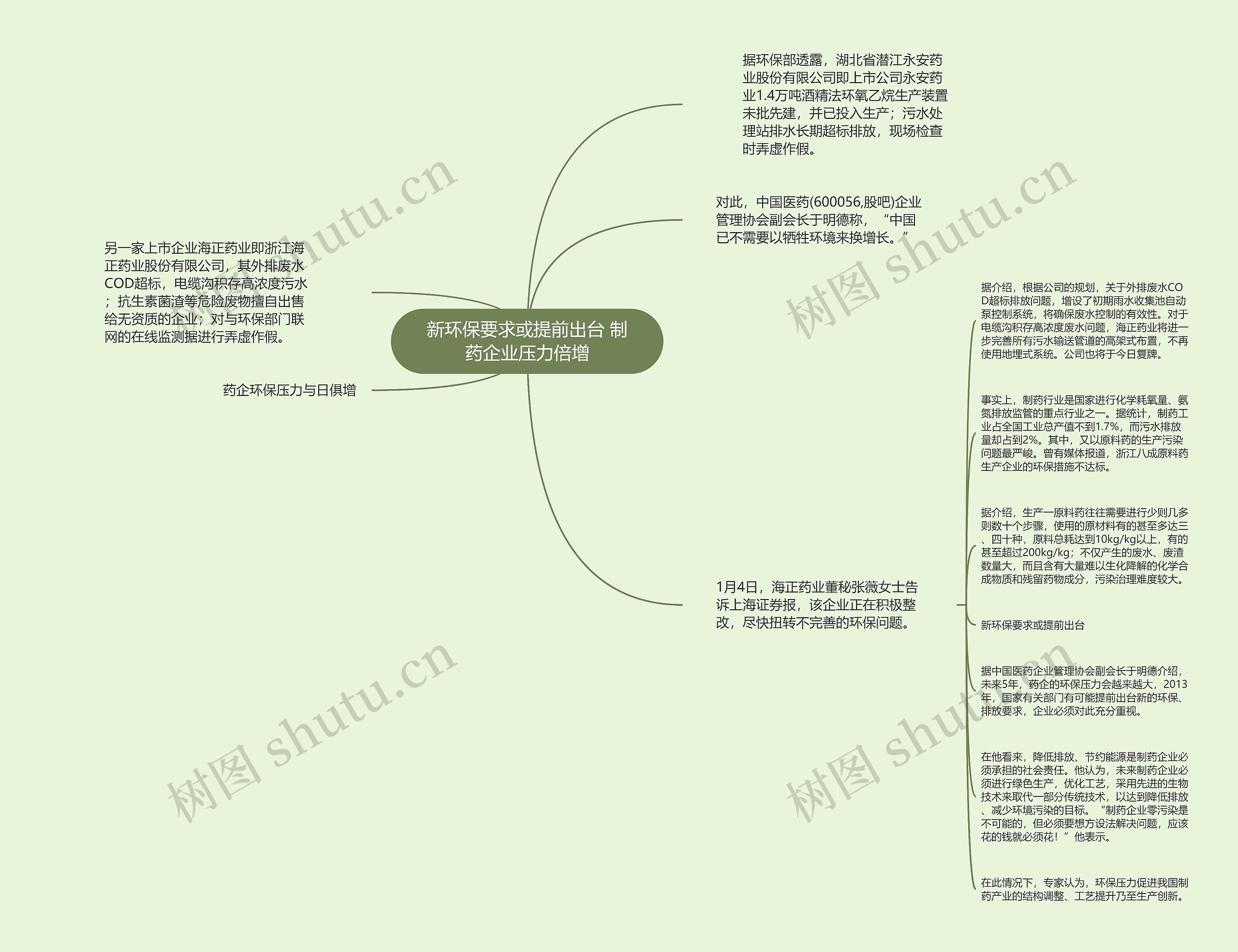 新环保要求或提前出台 制药企业压力倍增思维导图