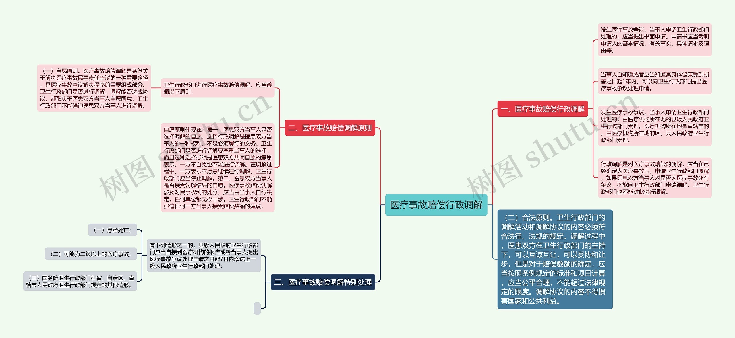 医疗事故赔偿行政调解思维导图