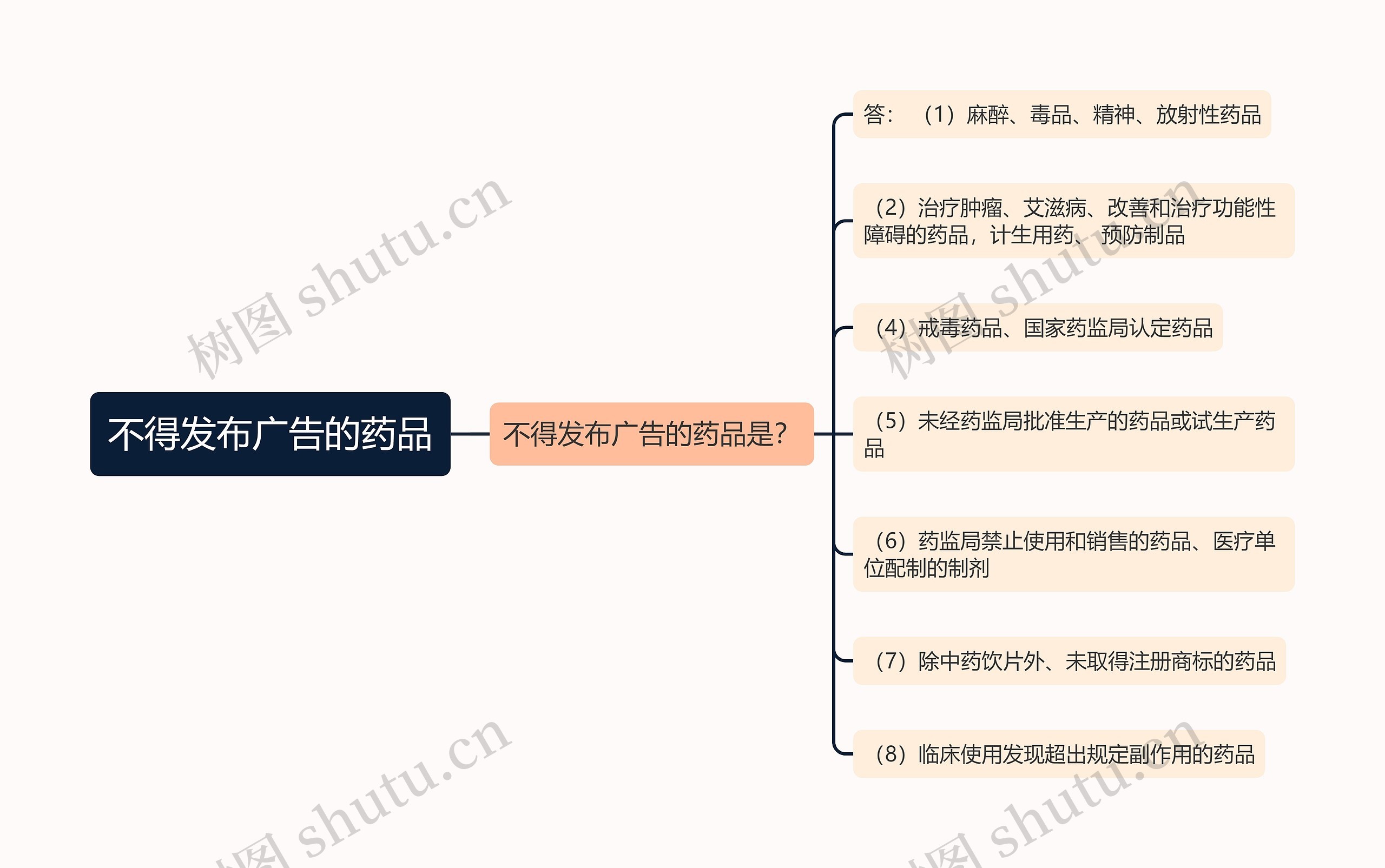 不得发布广告的药品