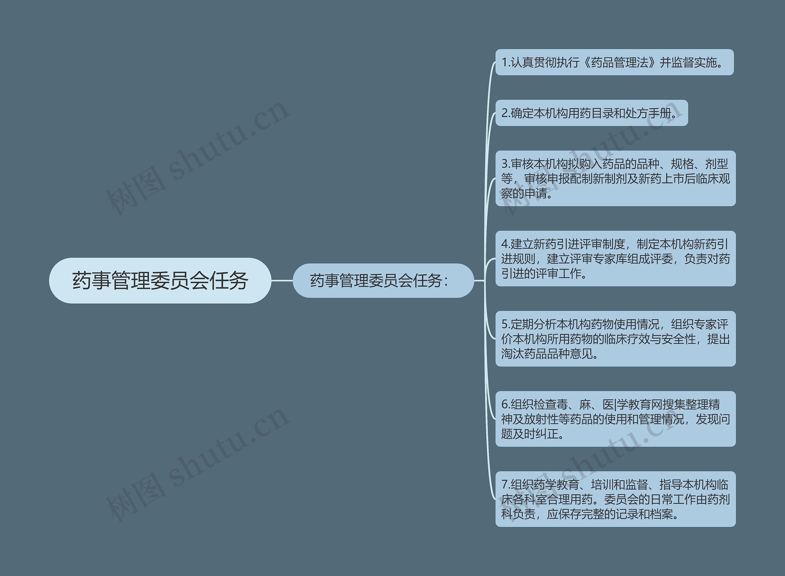 药事管理委员会任务思维导图