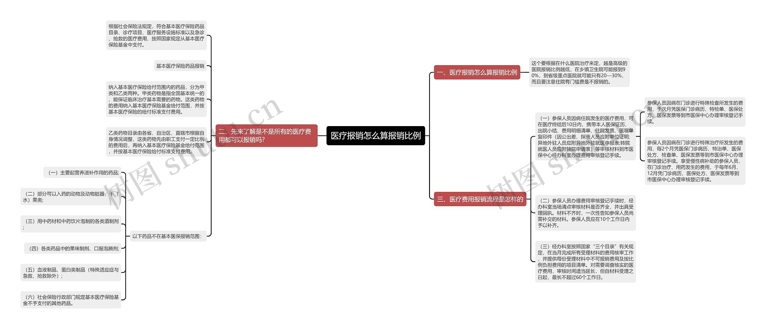 医疗报销怎么算报销比例