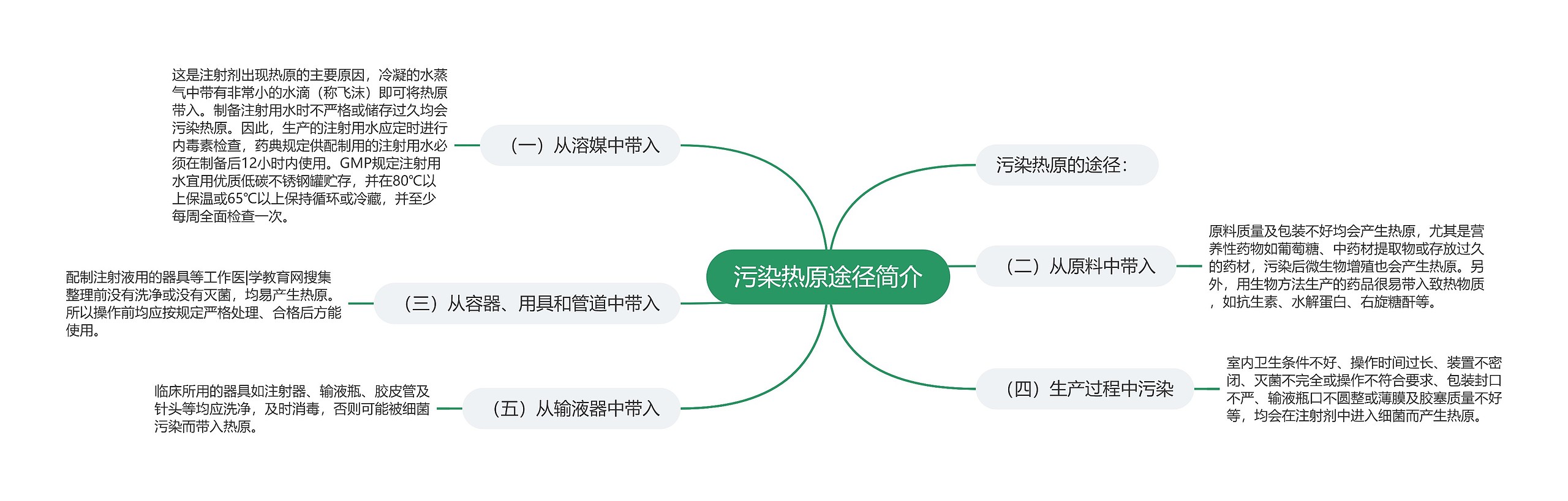 污染热原途径简介思维导图