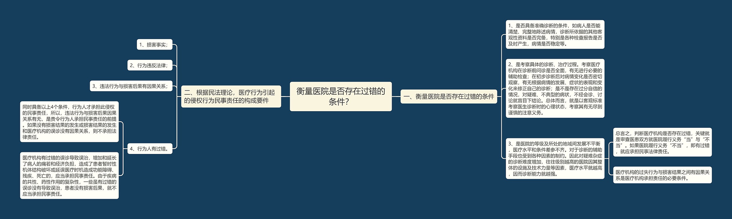 衡量医院是否存在过错的条件？