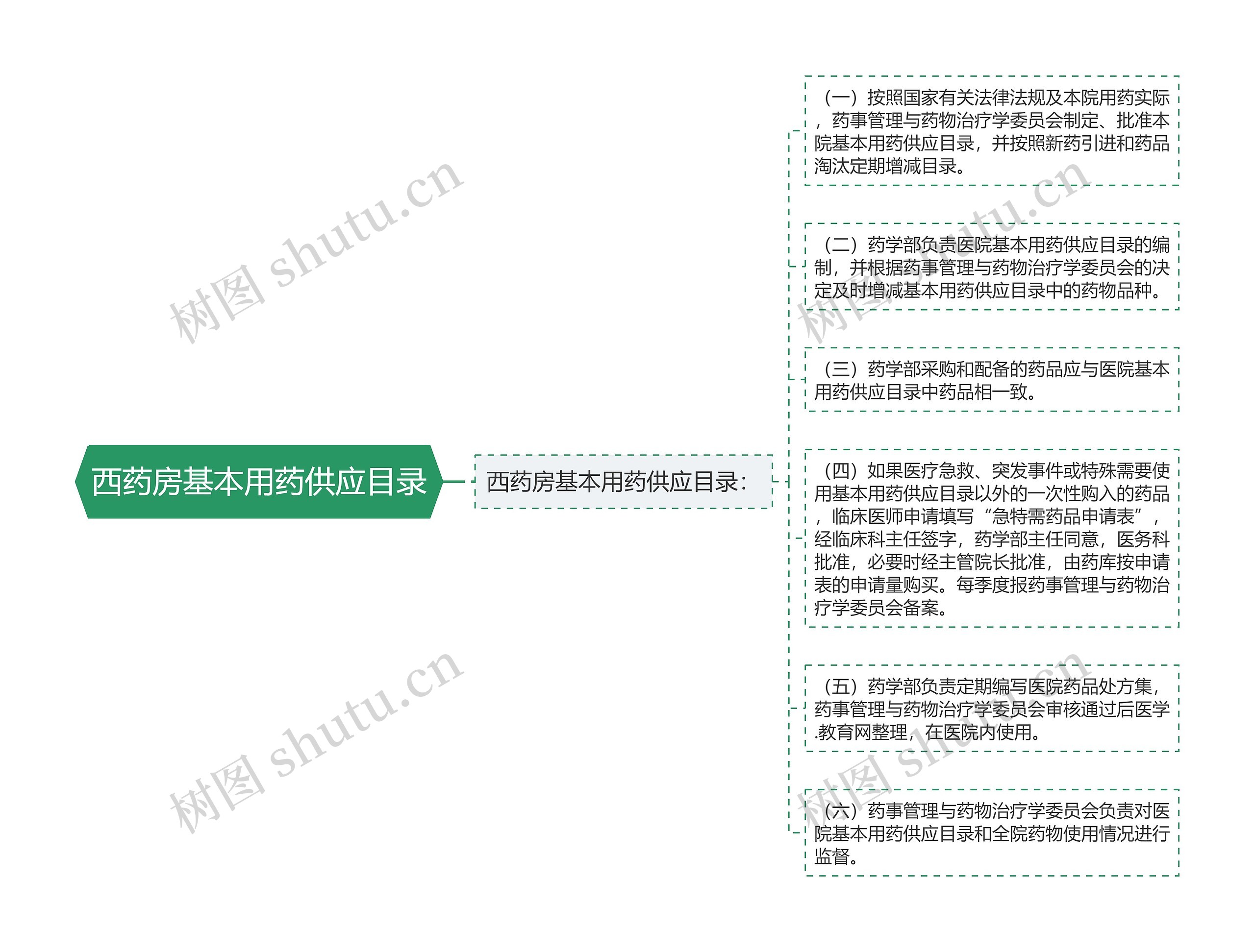 西药房基本用药供应目录