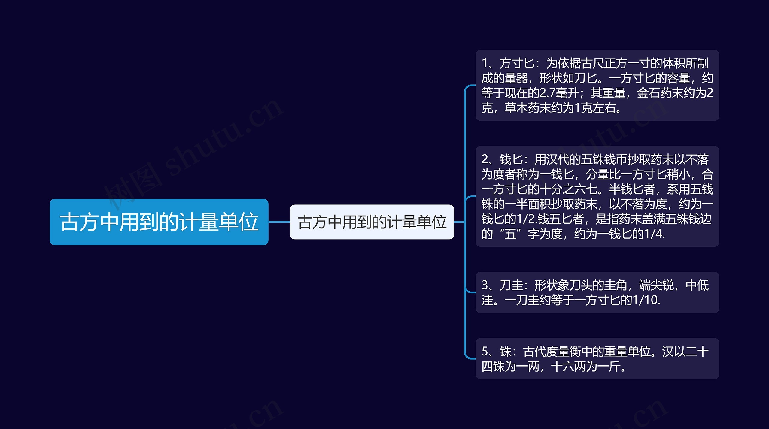 古方中用到的计量单位