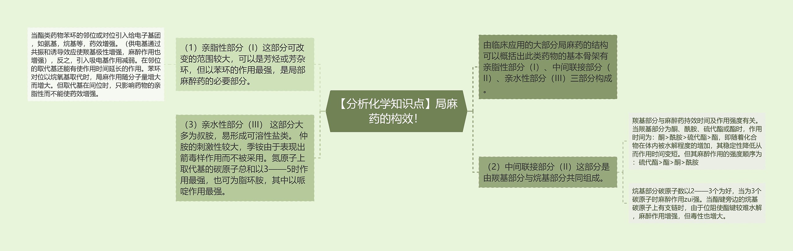 【分析化学知识点】局麻药的构效！