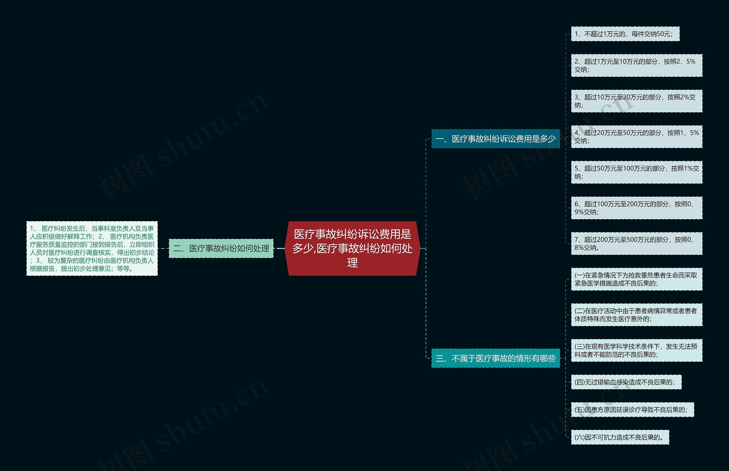 医疗事故纠纷诉讼费用是多少,医疗事故纠纷如何处理思维导图