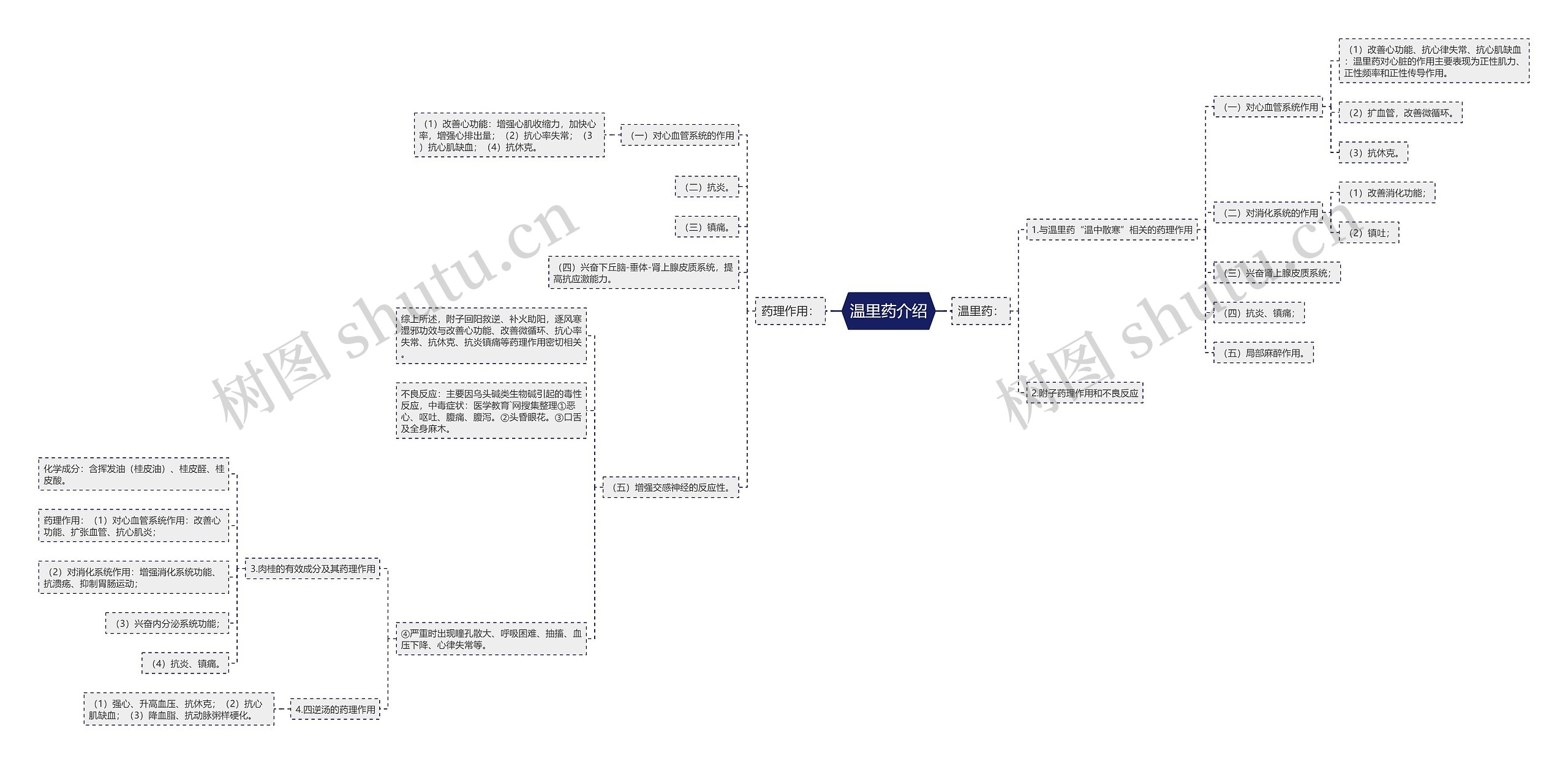 温里药介绍思维导图