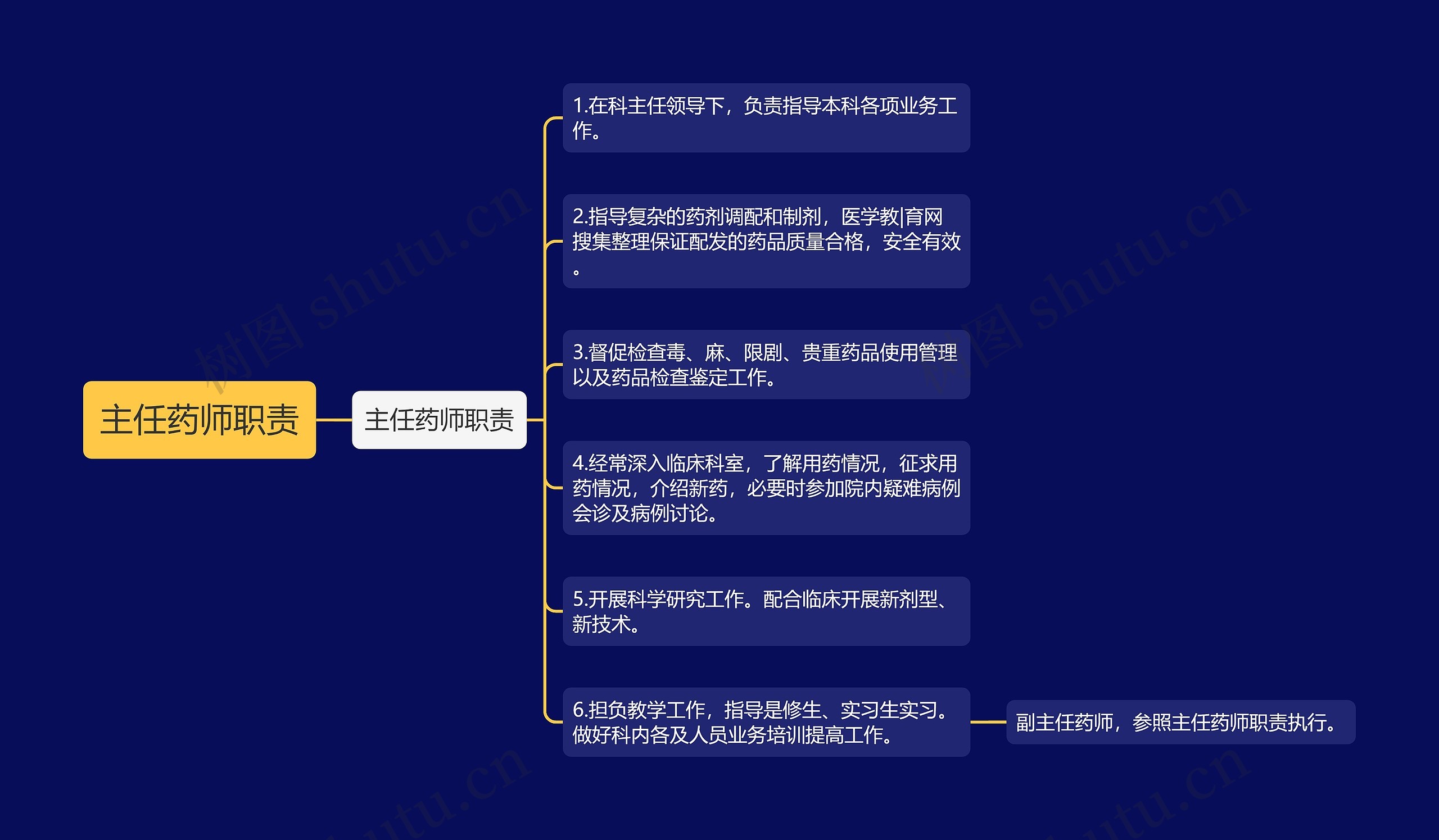 主任药师职责思维导图