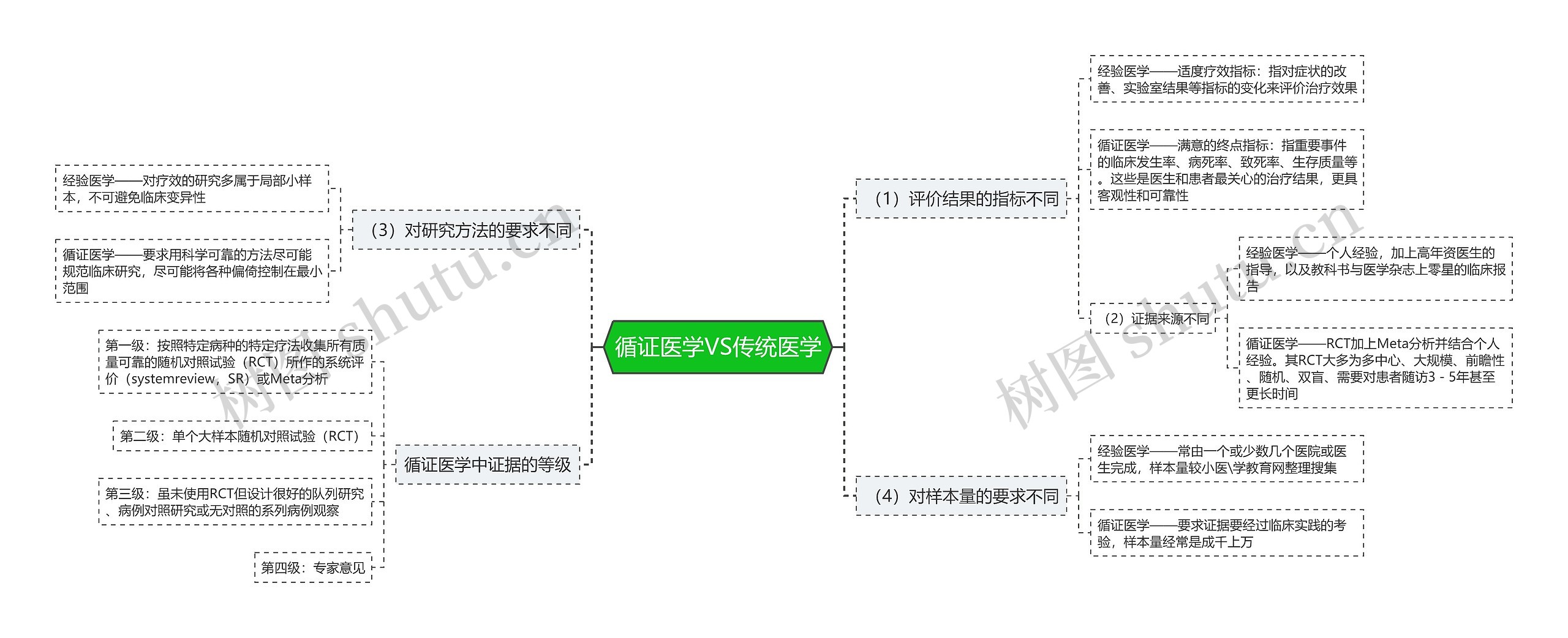 循证医学VS传统医学思维导图