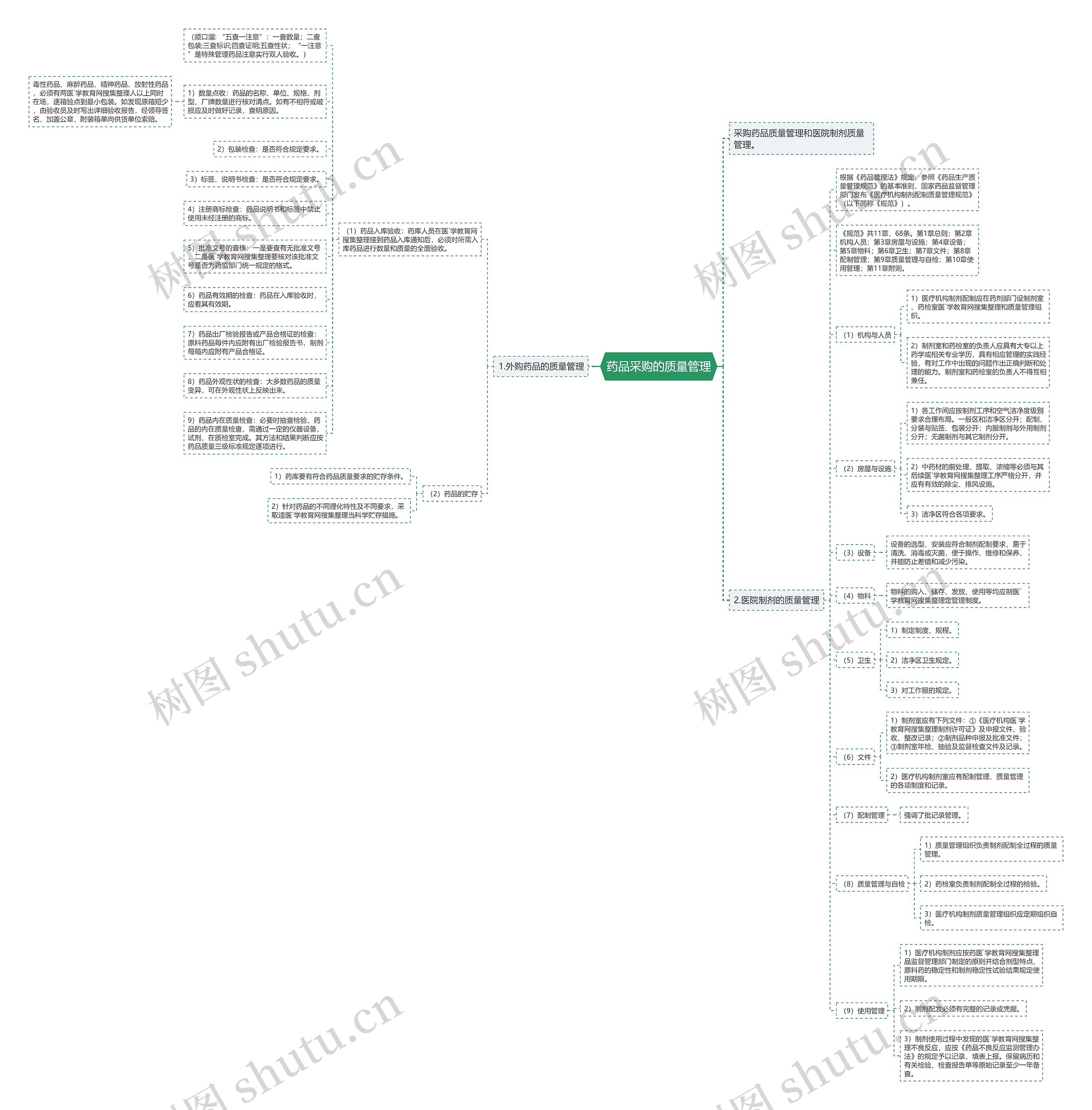 药品采购的质量管理思维导图