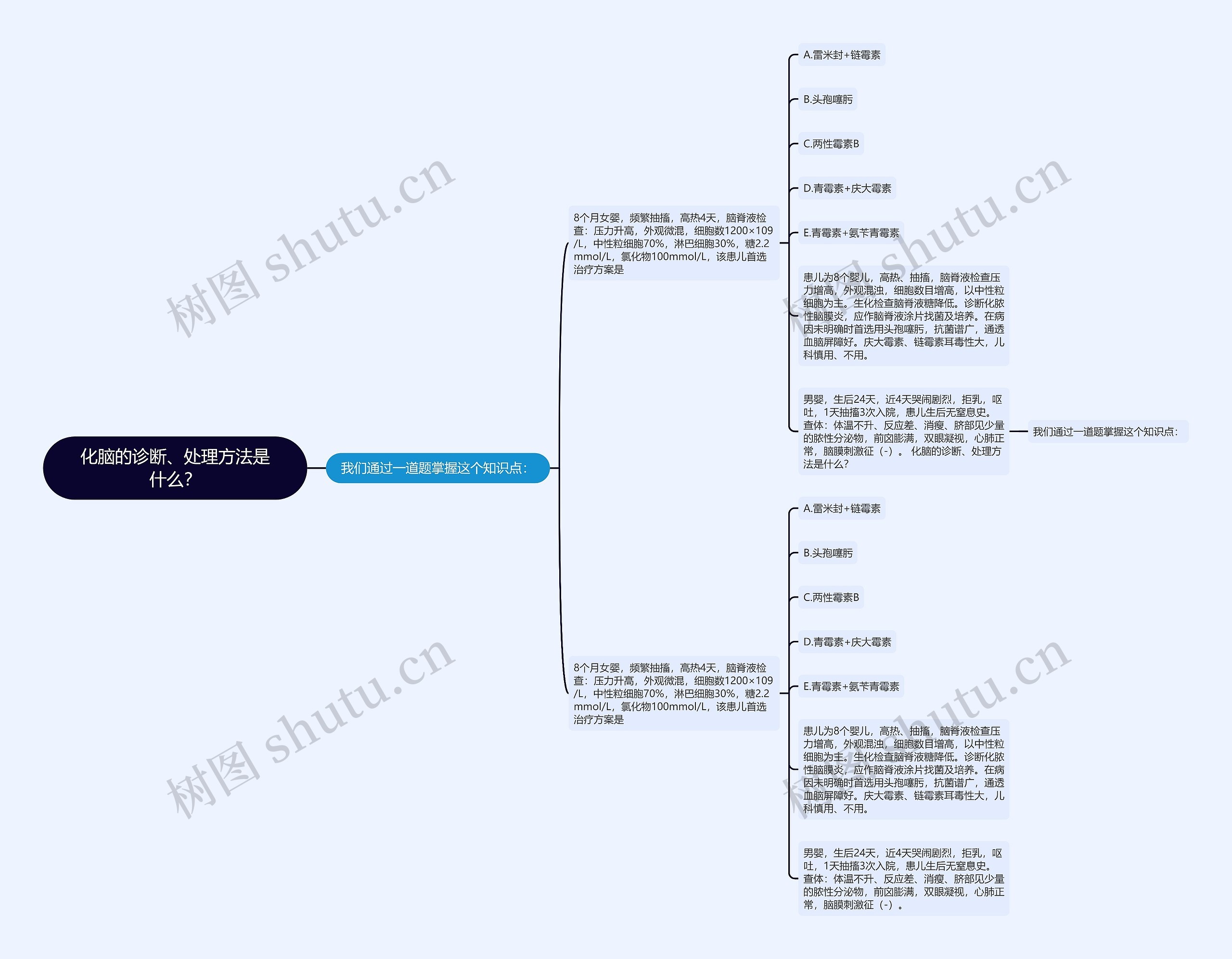 化脑的诊断、处理方法是什么？思维导图