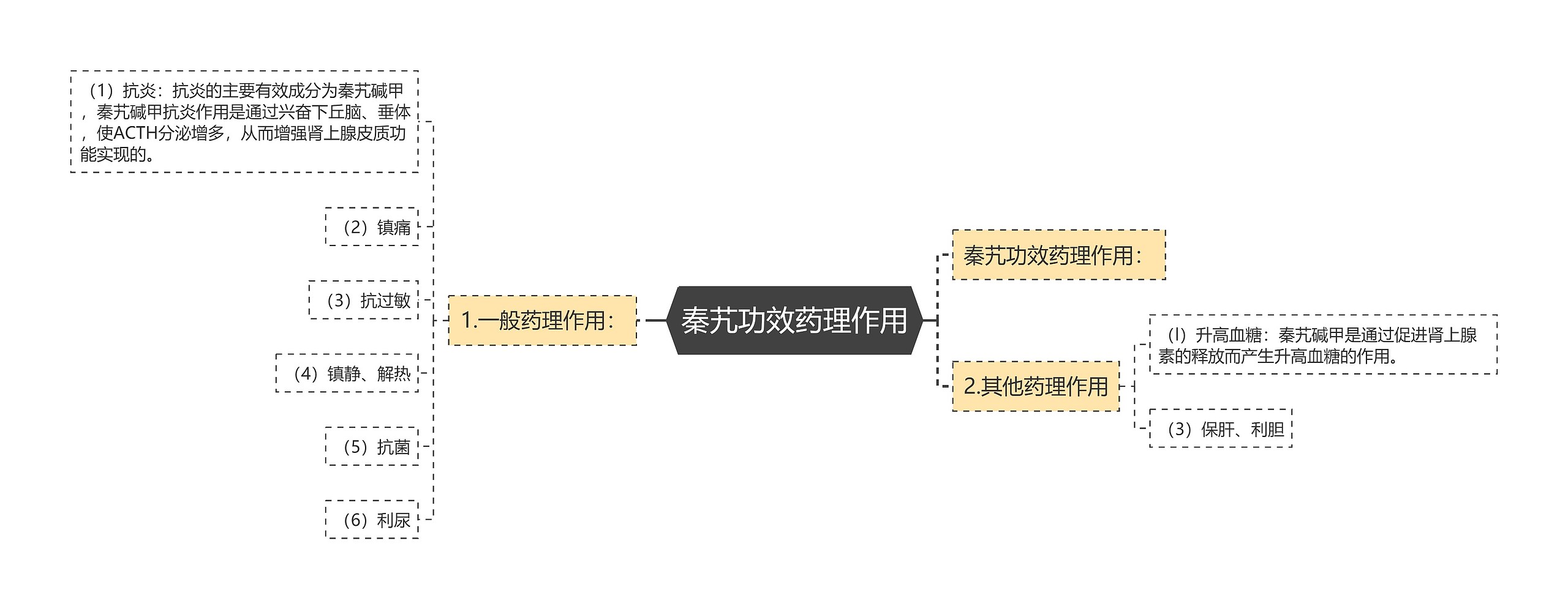 秦艽功效药理作用思维导图