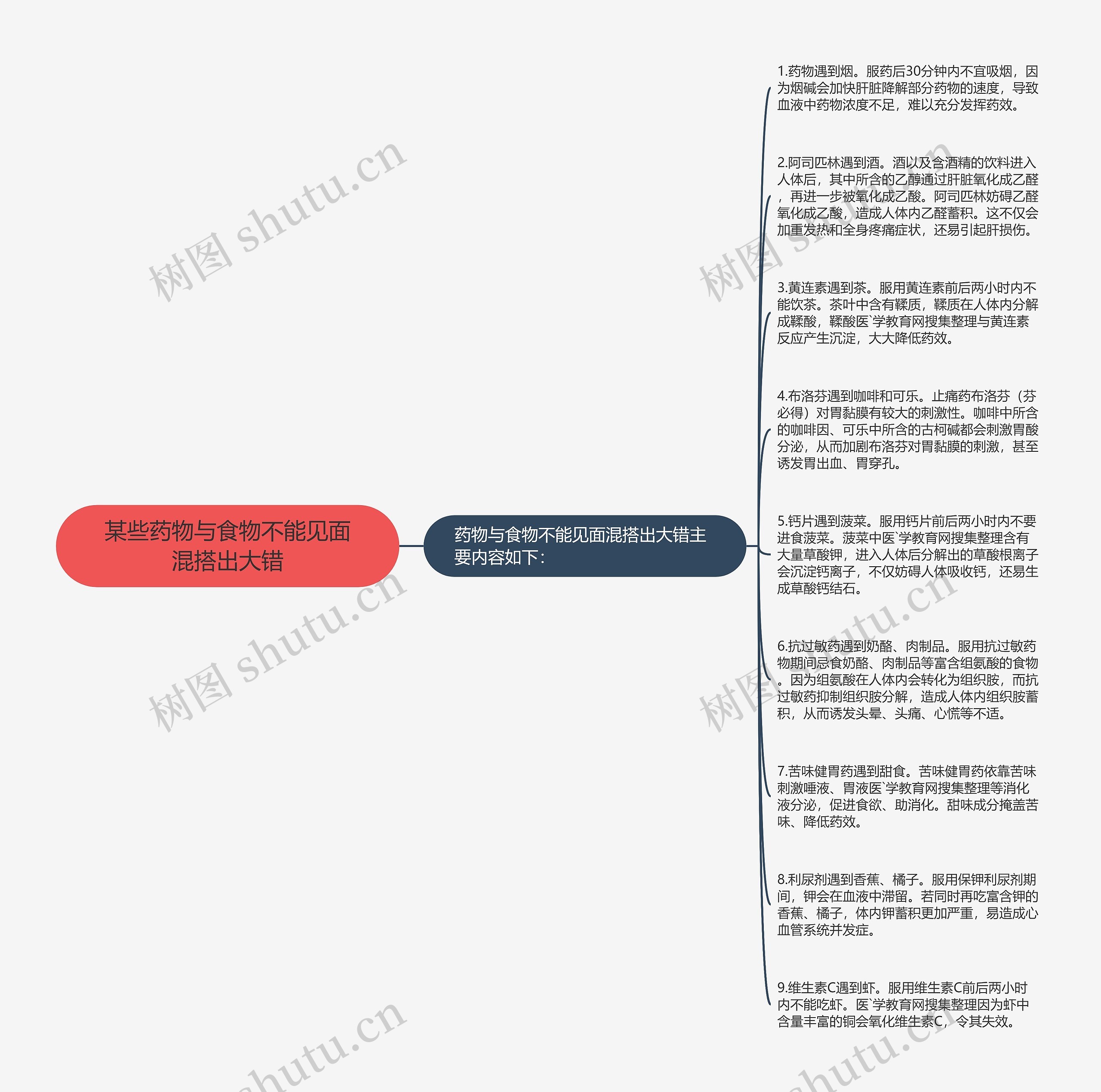 某些药物与食物不能见面混搭出大错思维导图