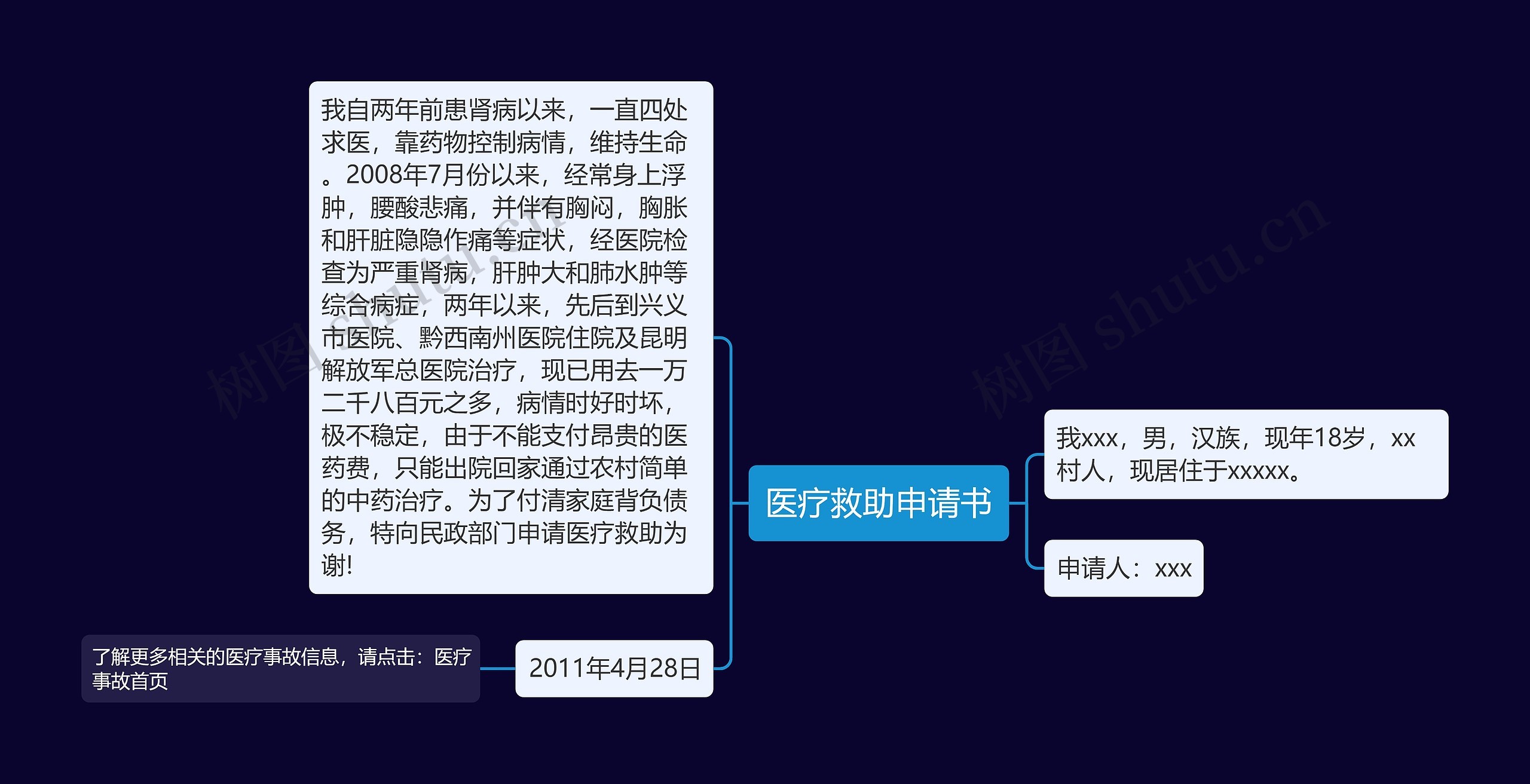 医疗救助申请书思维导图