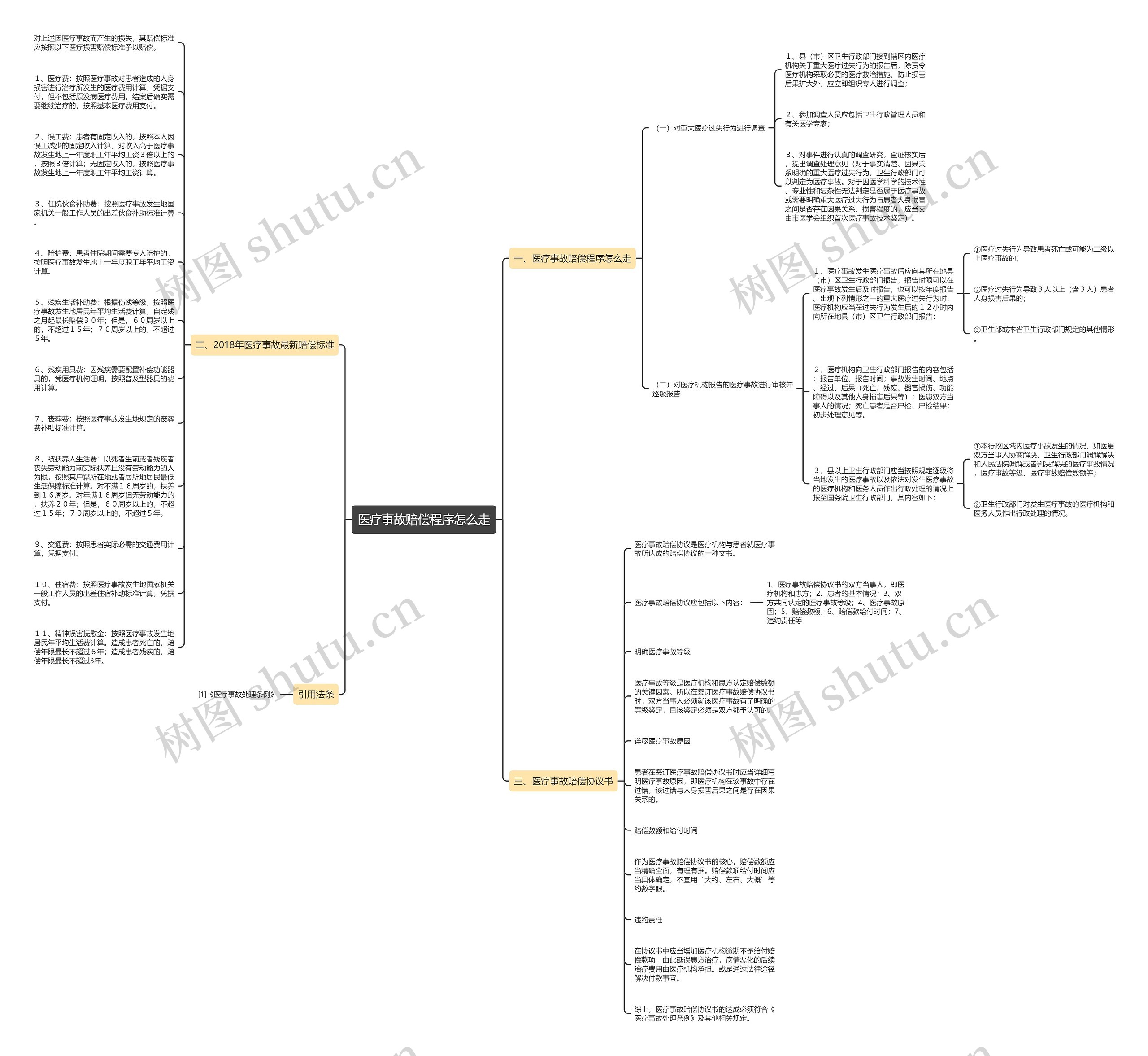 医疗事故赔偿程序怎么走思维导图