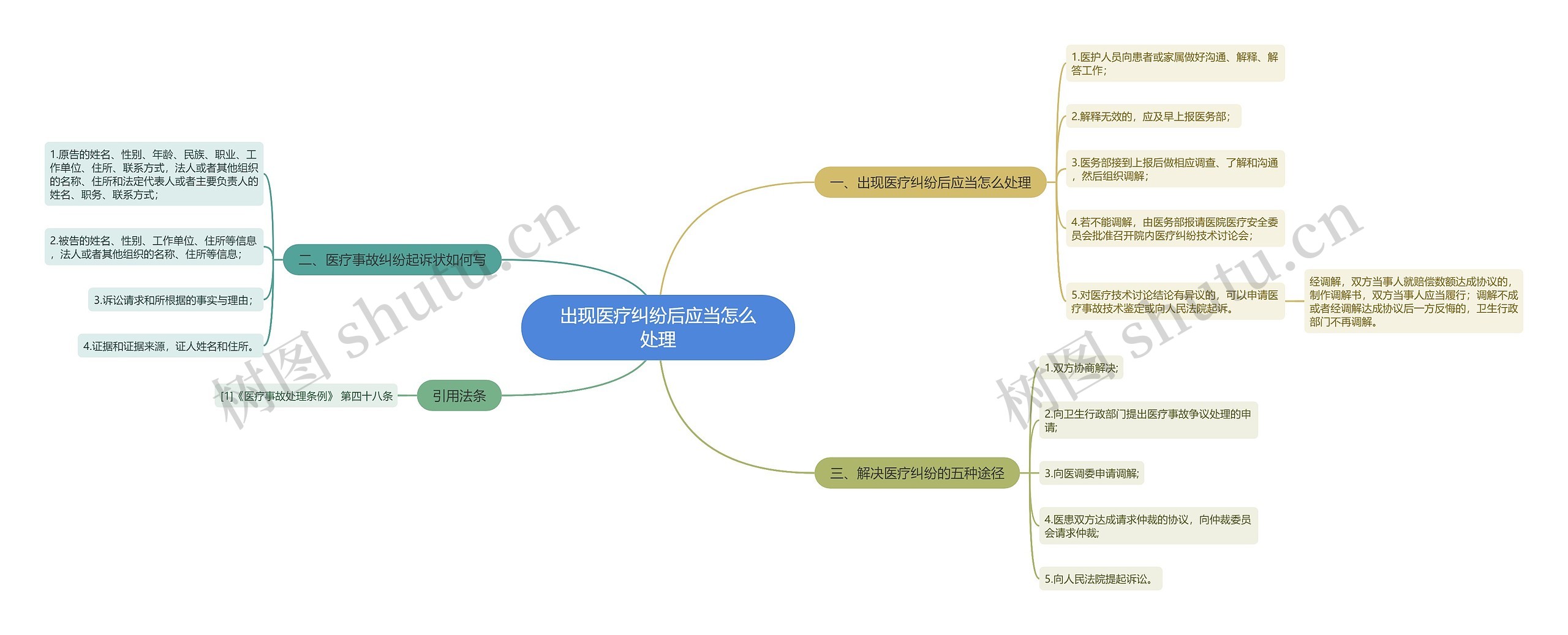 出现医疗纠纷后应当怎么处理思维导图