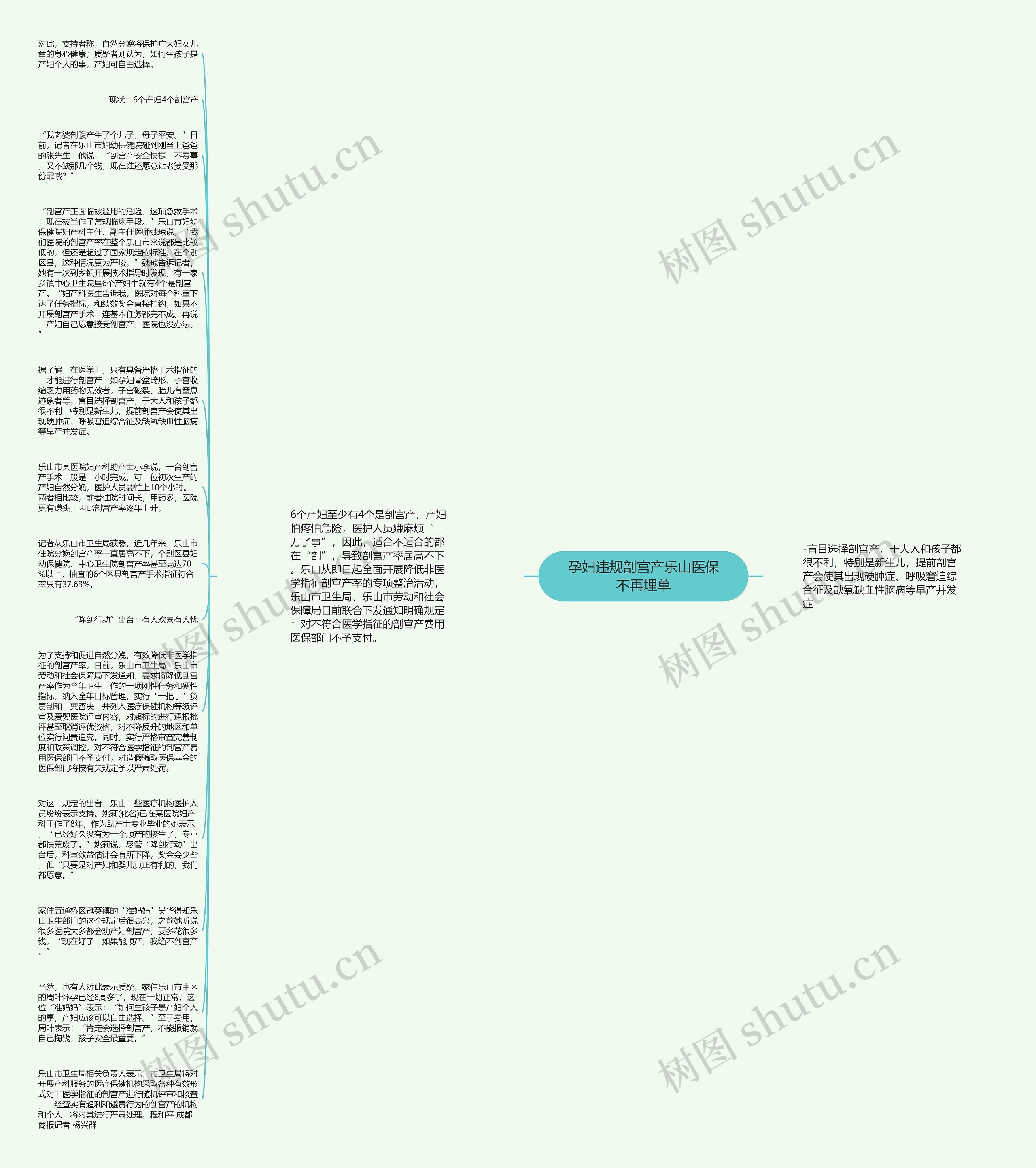 孕妇违规剖宫产乐山医保不再埋单思维导图