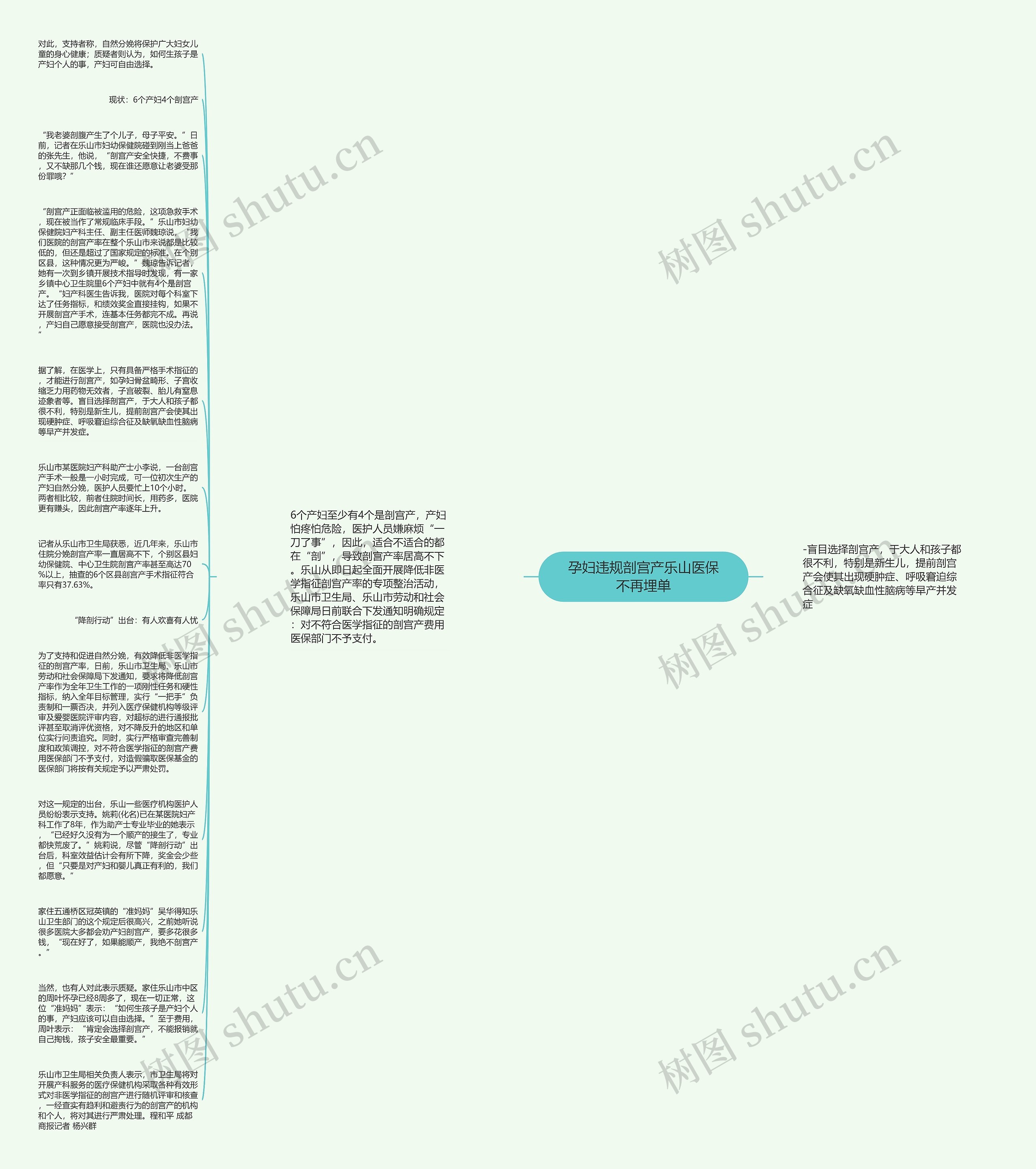 孕妇违规剖宫产乐山医保不再埋单思维导图高清图 孕妇违规剖宫产乐山医保不再埋单思维导图