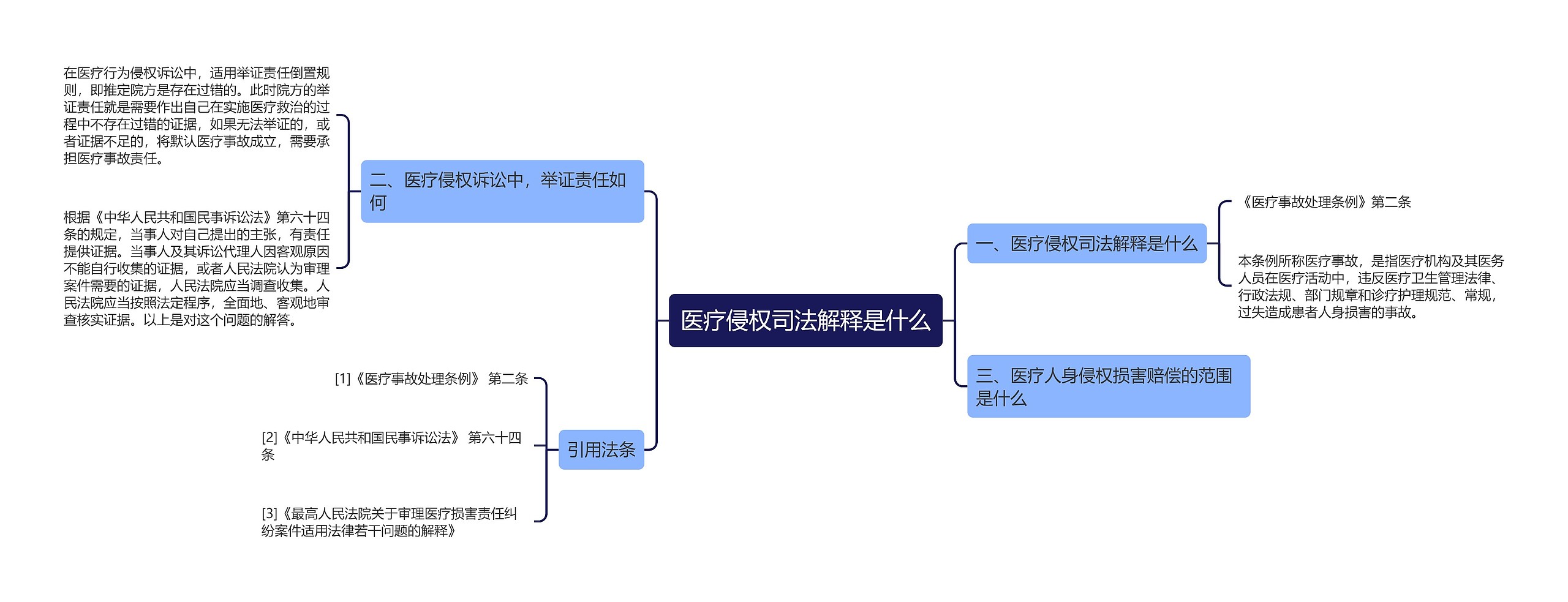 医疗侵权司法解释是什么