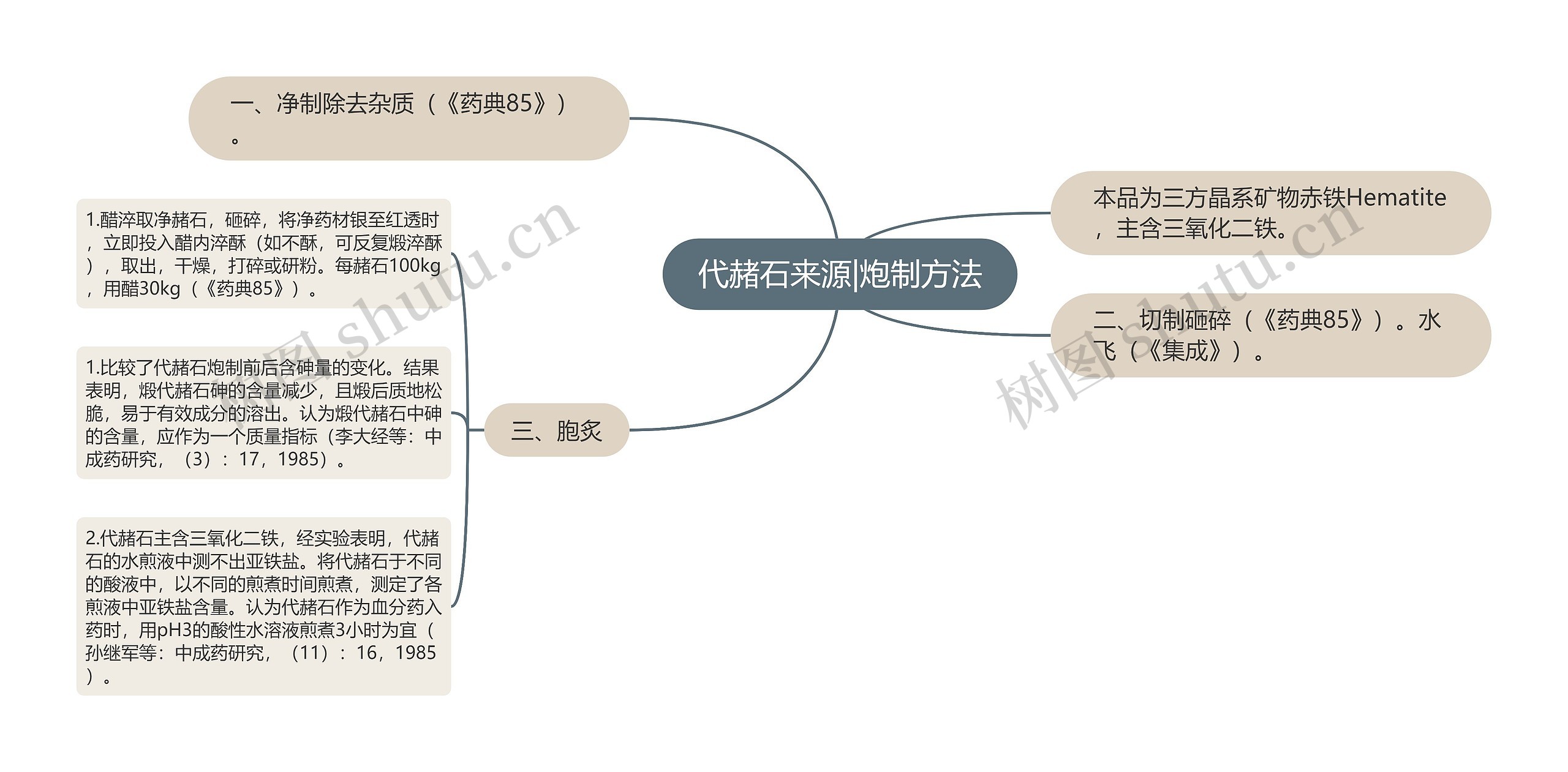 代赭石来源|炮制方法思维导图