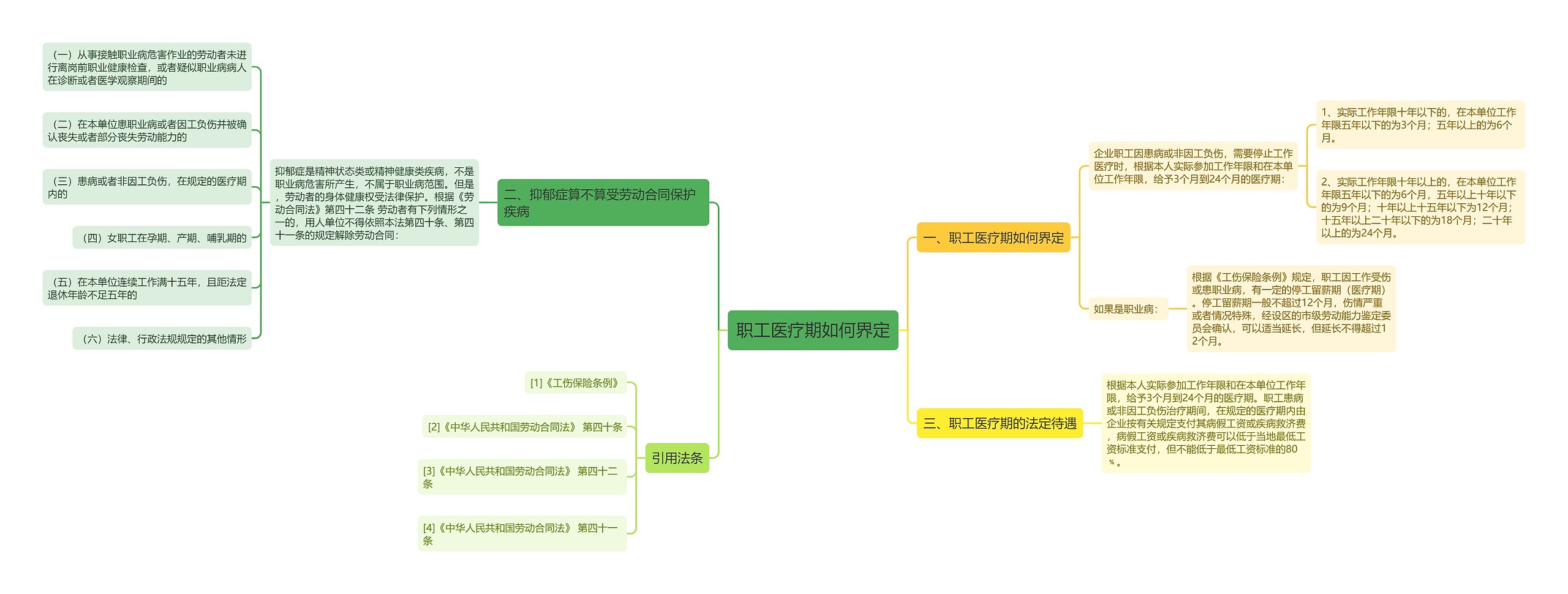 职工医疗期如何界定思维导图