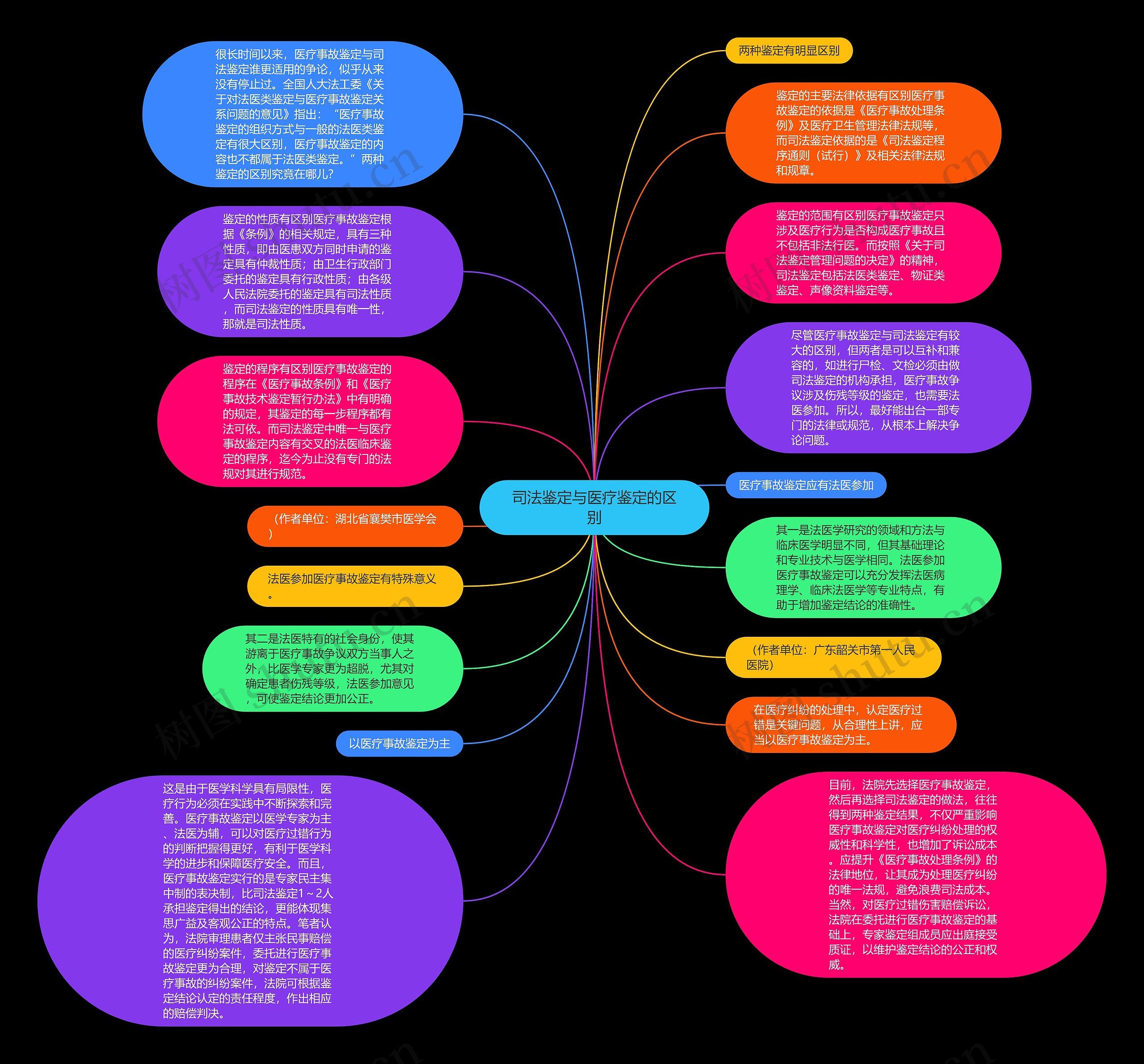 司法鉴定与医疗鉴定的区别思维导图