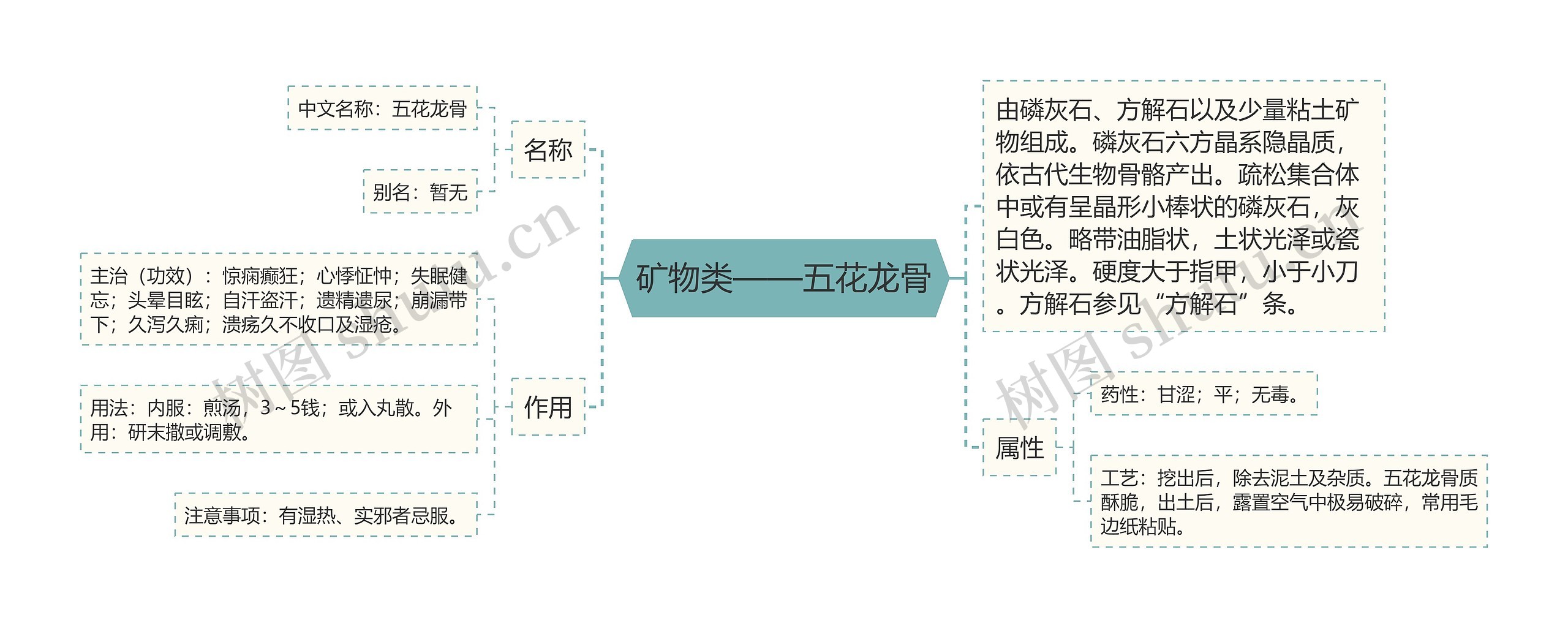 矿物类——五花龙骨思维导图